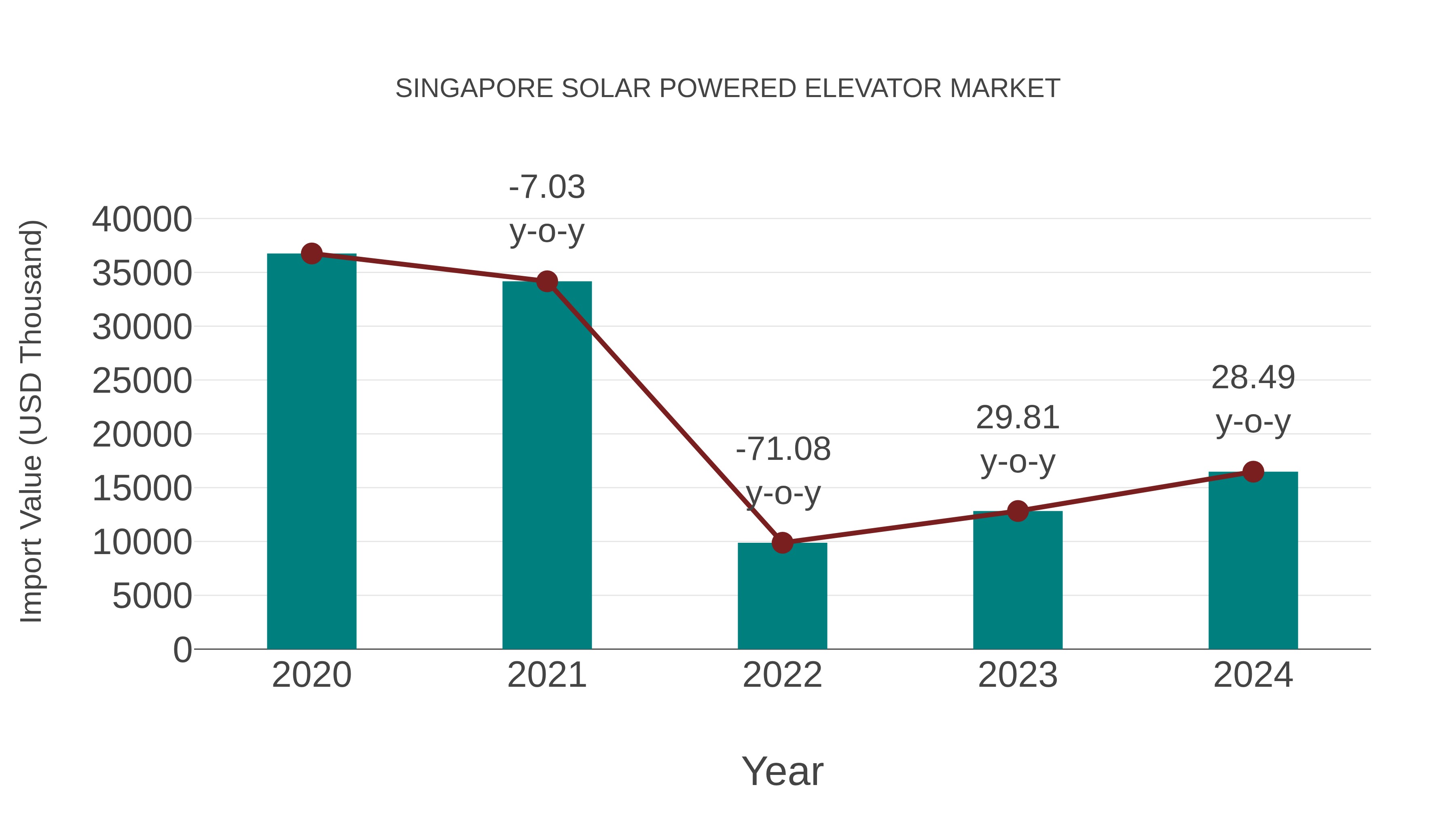  Singapore Solar Powered Elevator Market: Import Trend Analysis