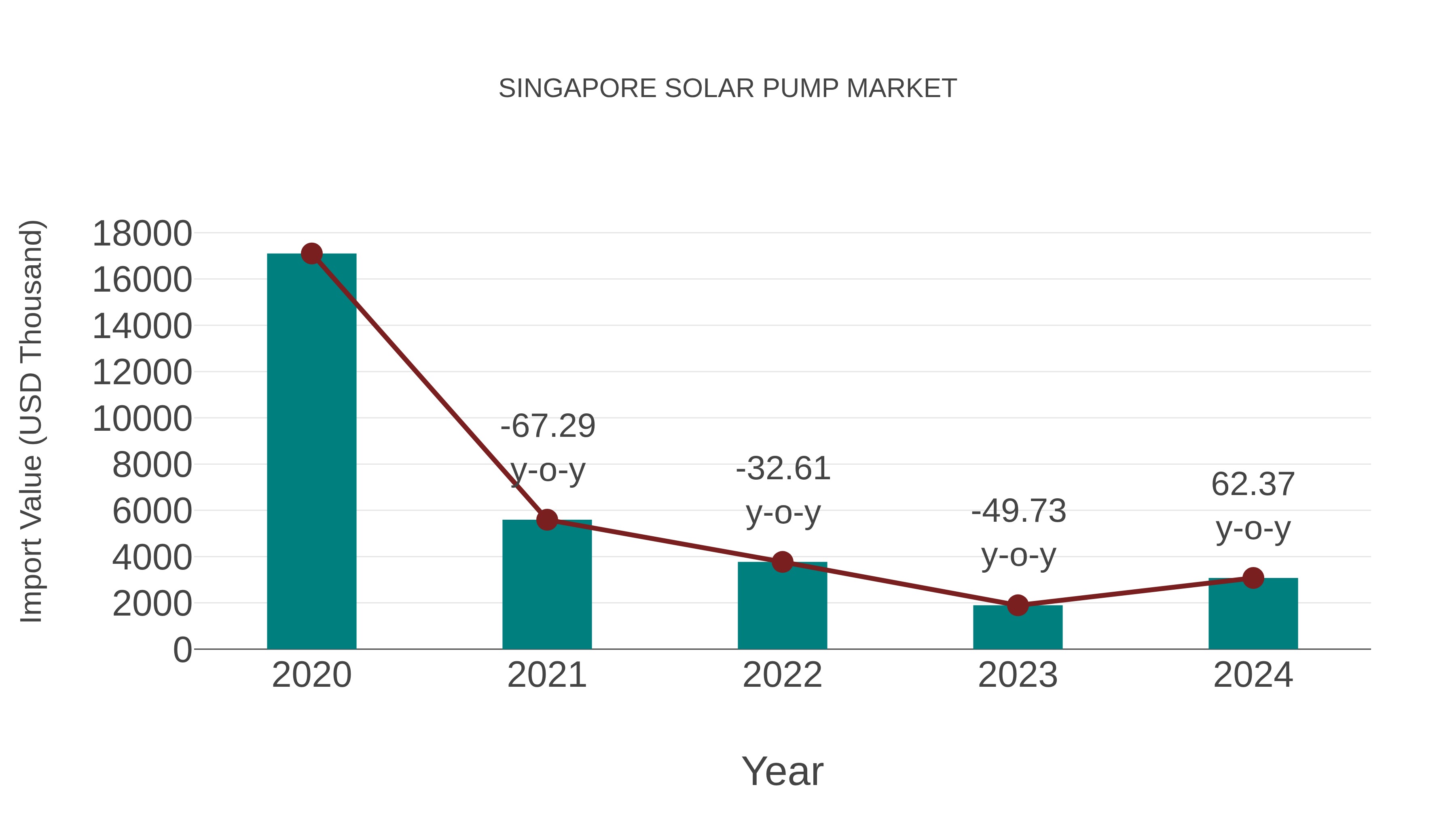  Singapore Solar Pump Market: Import Trend Analysis