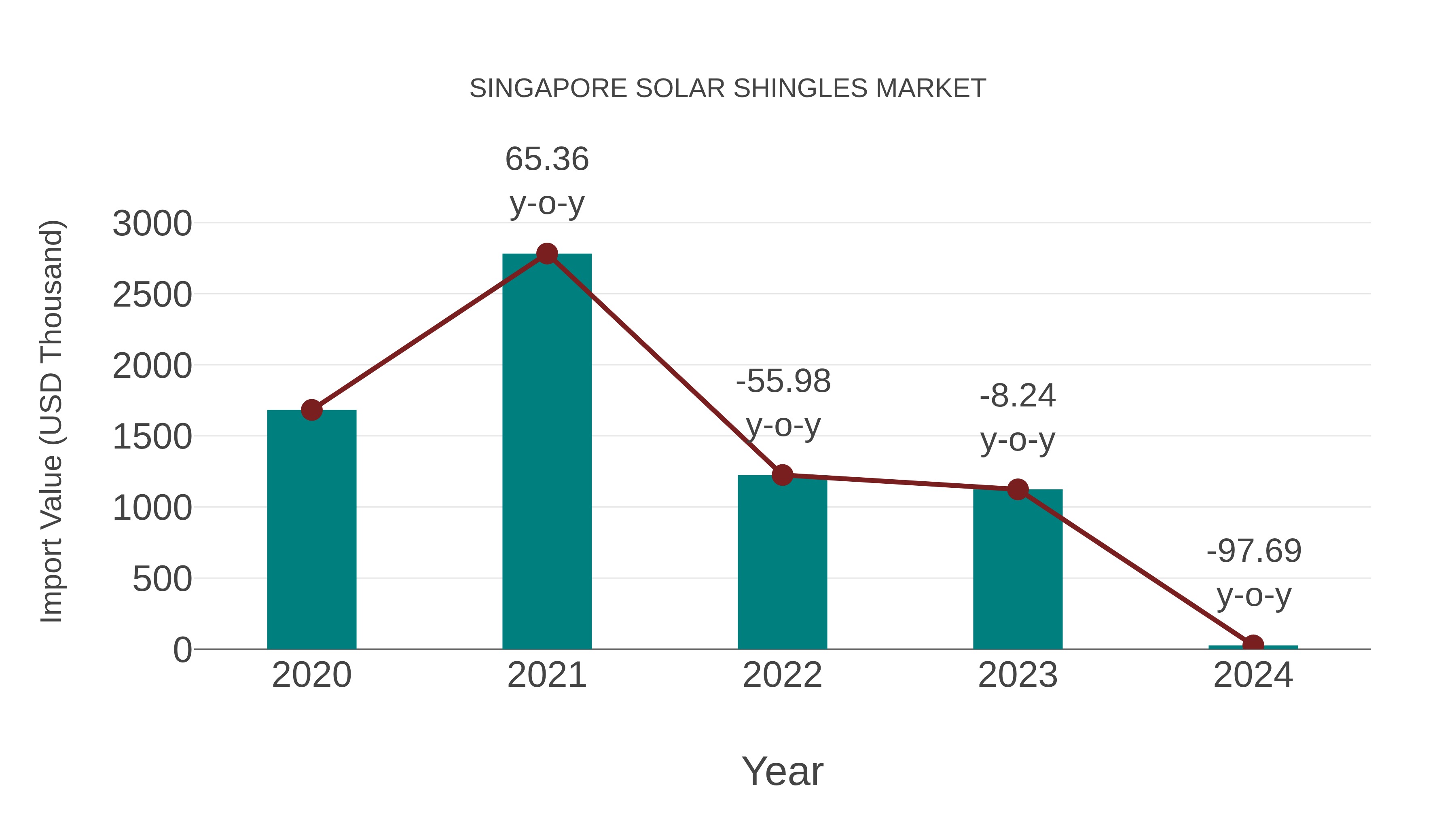  Singapore Solar Shingles Market: Import Trend Analysis