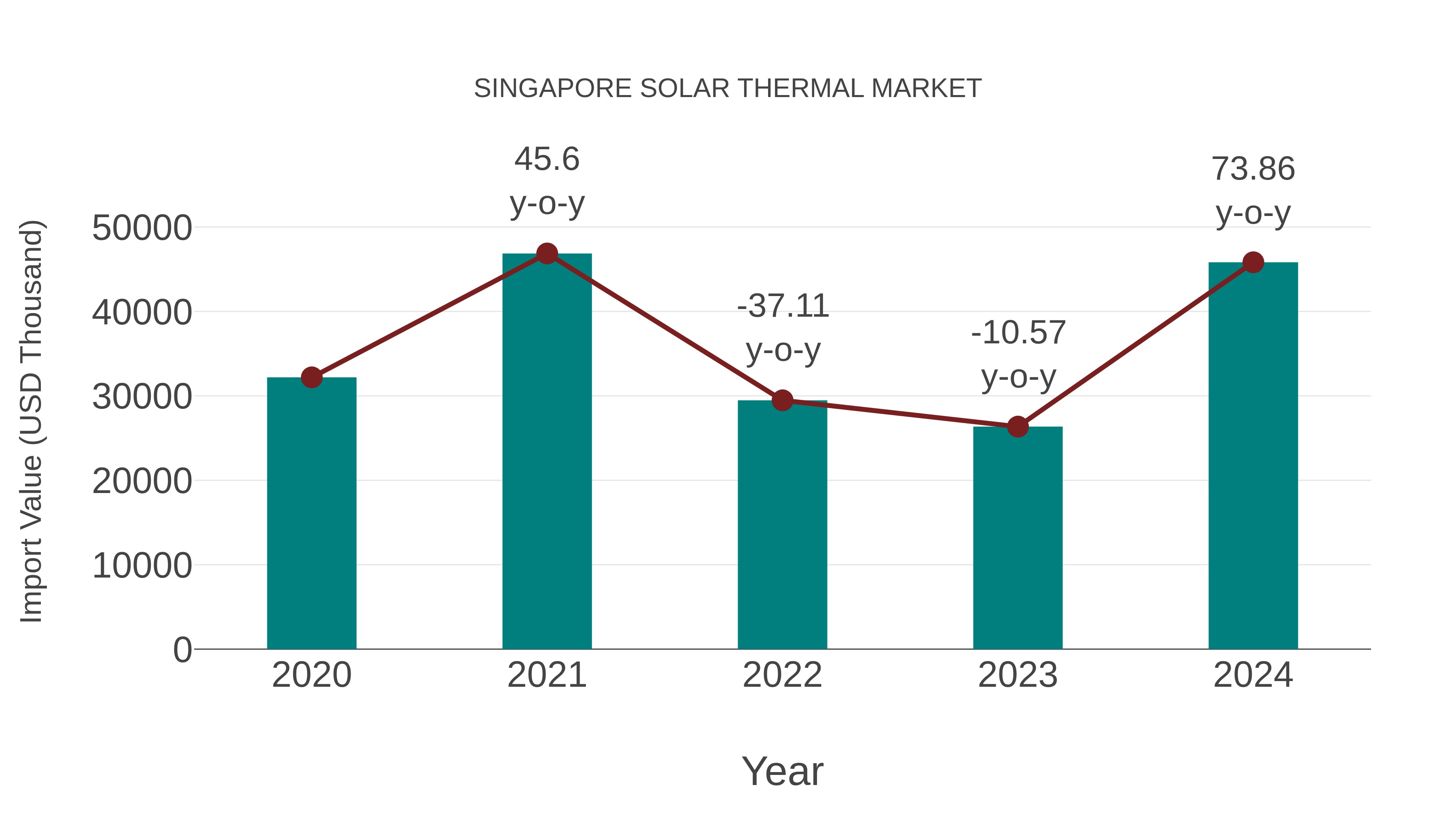  Singapore Solar Thermal Market: Import Trend Analysis