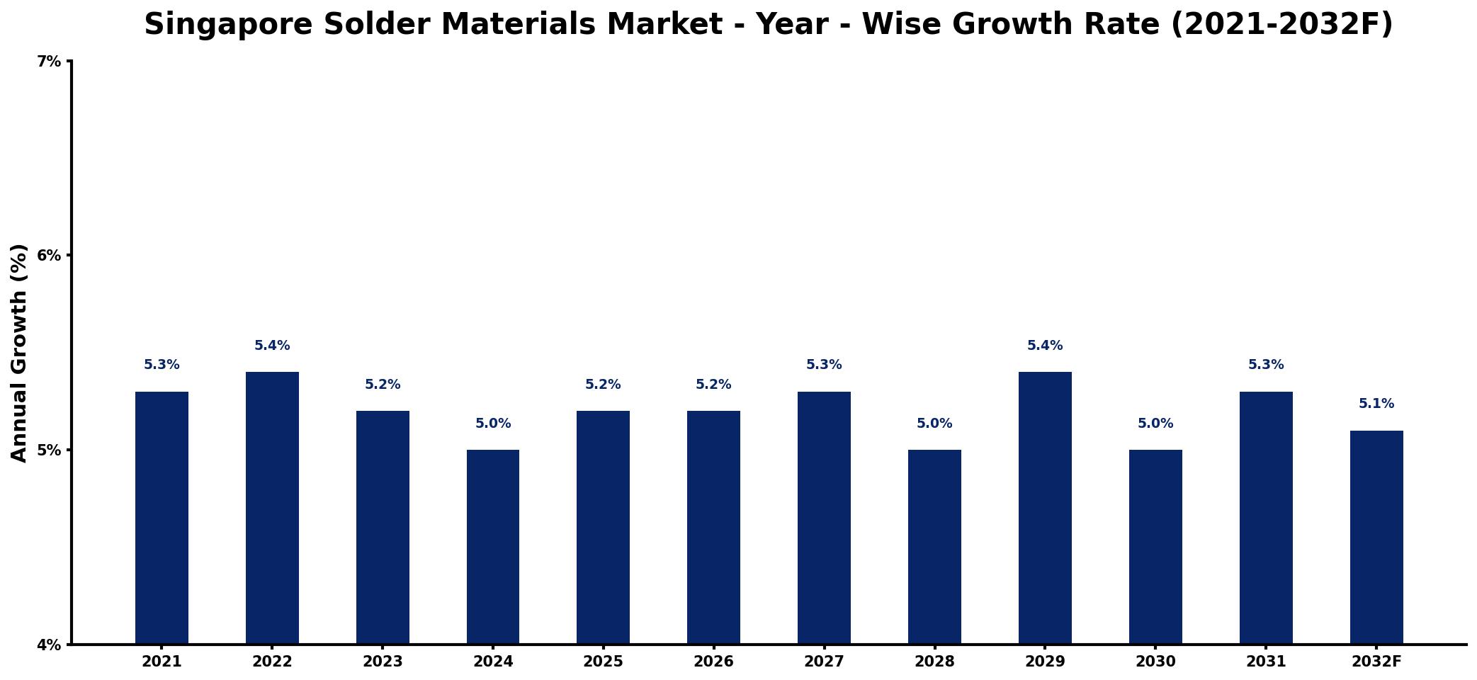 Singapore Solder Materials Market Year-wise Growth Rate and Key Drivers