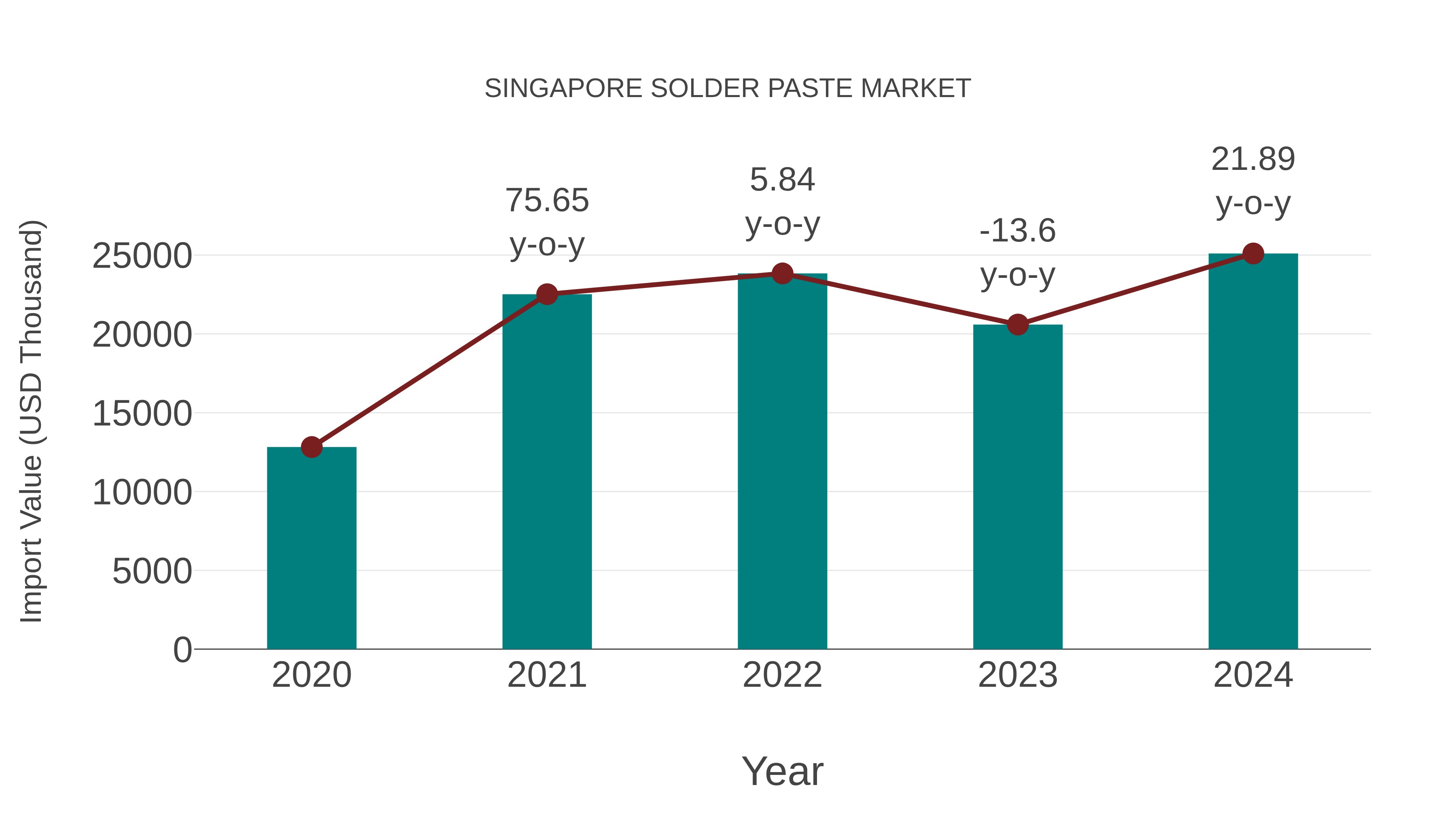  Singapore Solder Paste Market: Import Trend Analysis