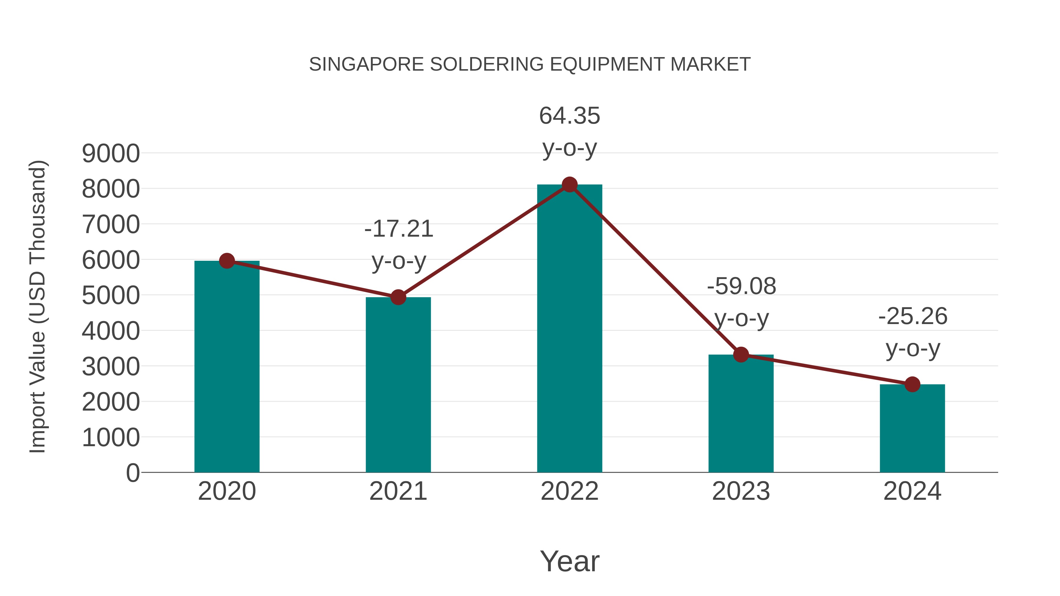 Singapore Soldering Equipment Market: Import Trend Analysis