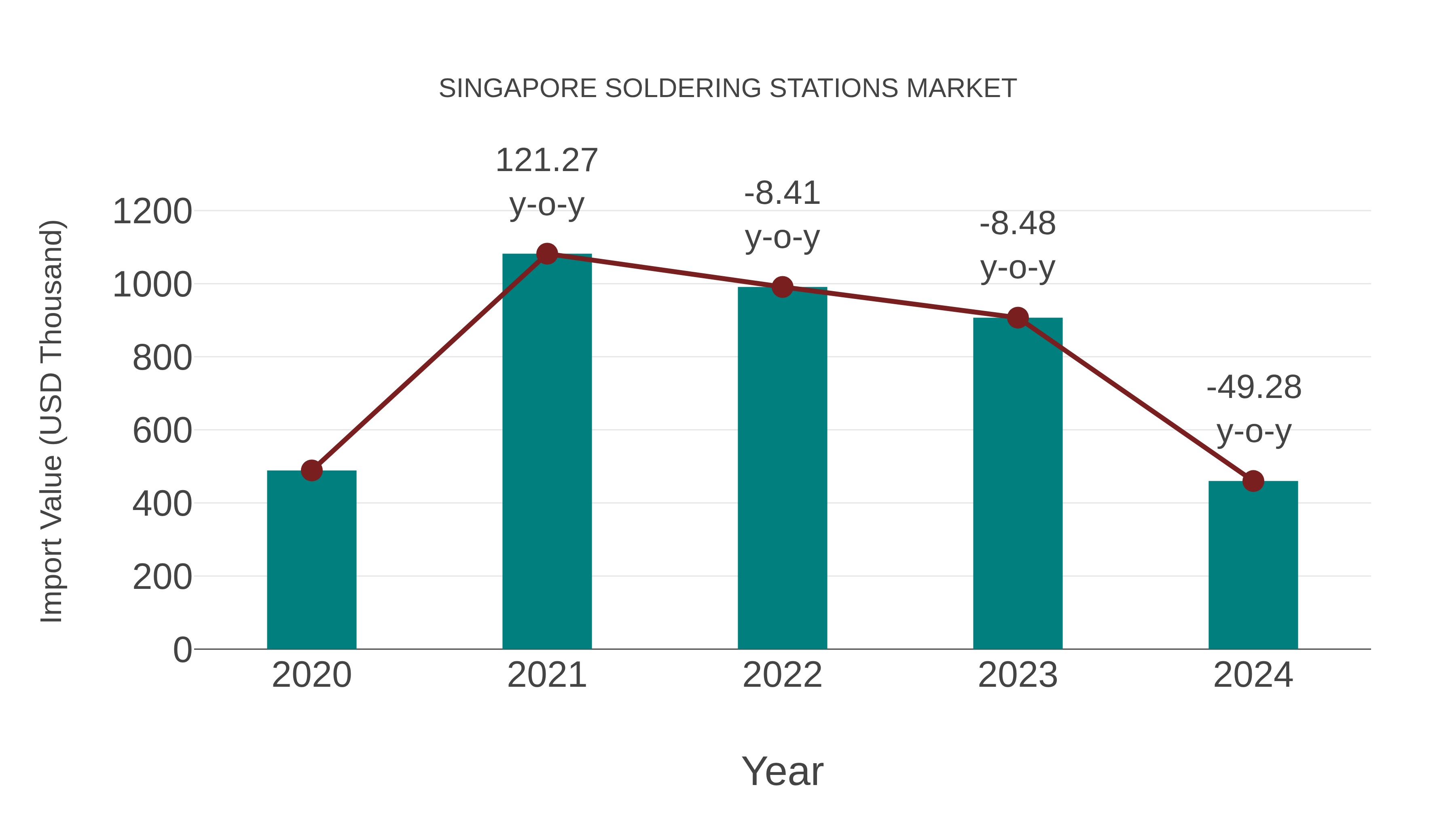  Singapore Soldering Stations Market: Import Trend Analysis