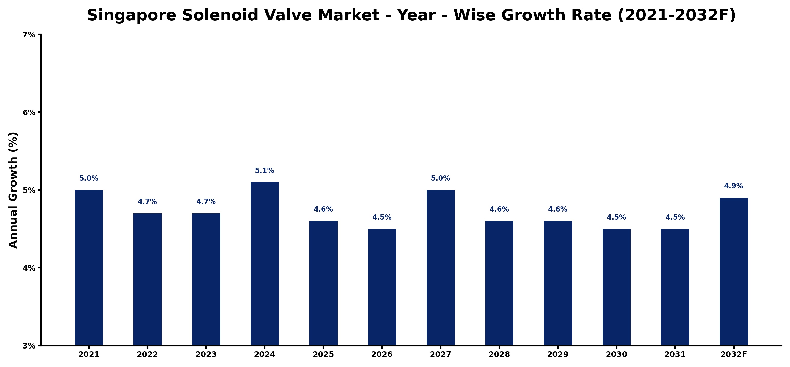 Singapore Solenoid Valve Market Year-wise Growth Rate and Key Drivers