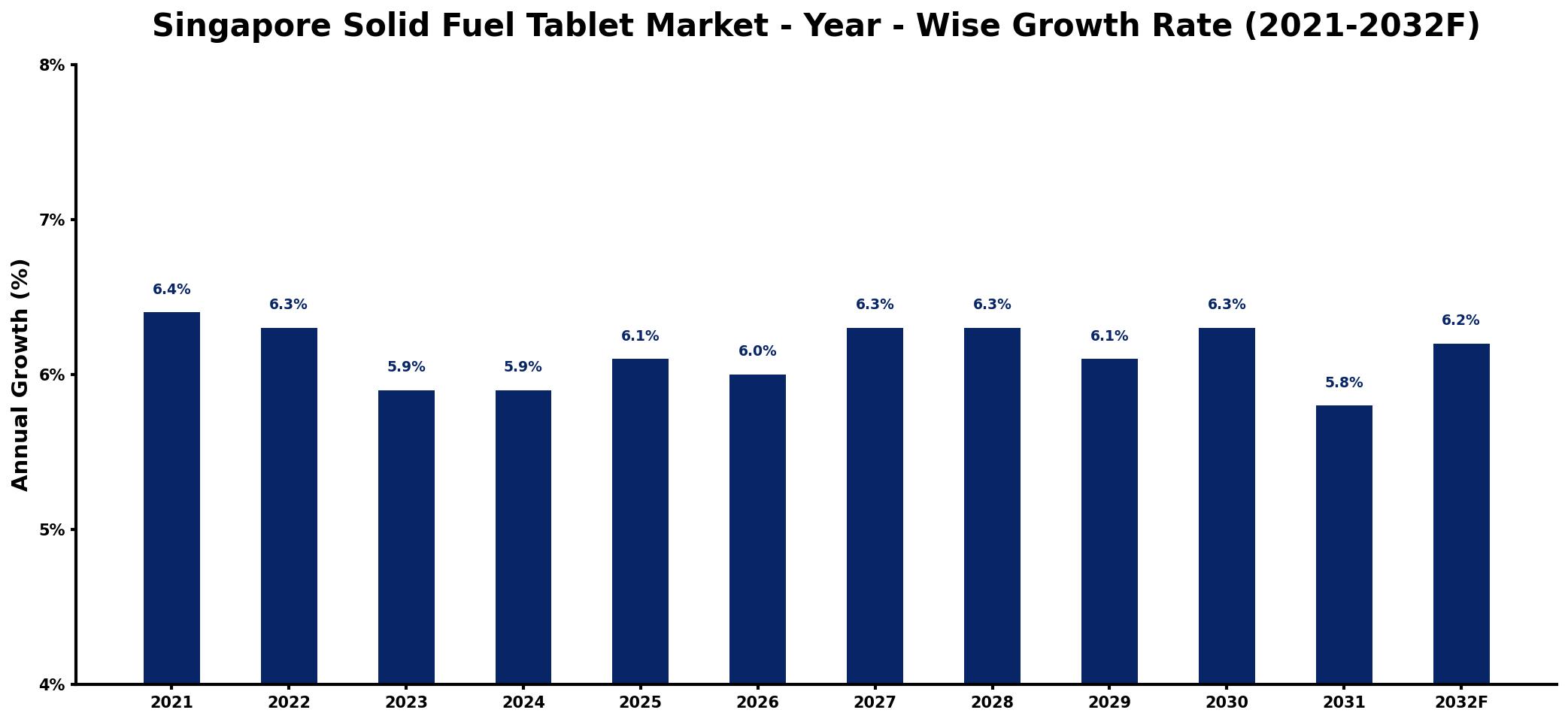 Singapore Solid Fuel Tablet Market Year-wise Growth Rate and Key Drivers