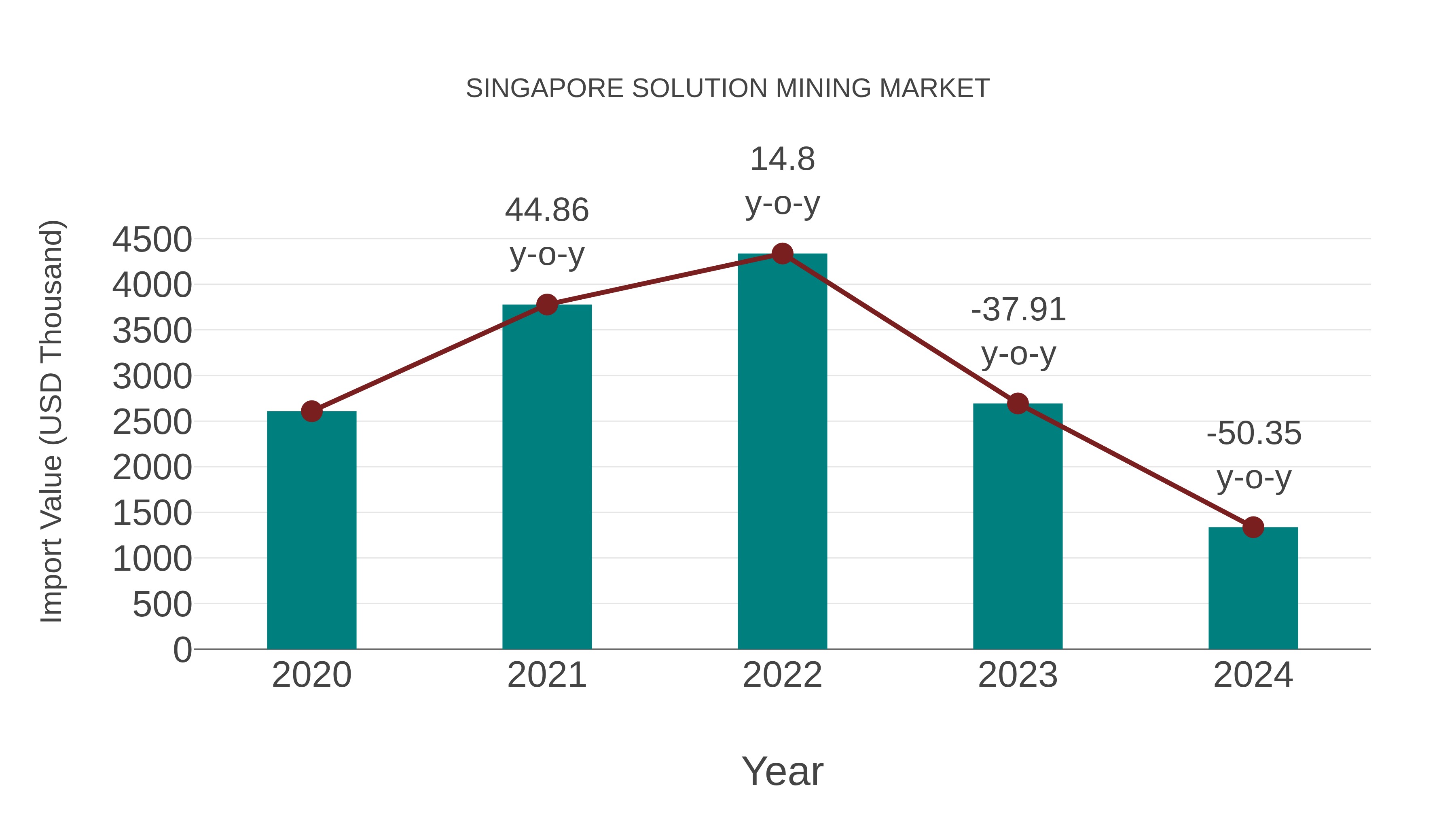  Singapore Solution Mining Market: Import Trend Analysis