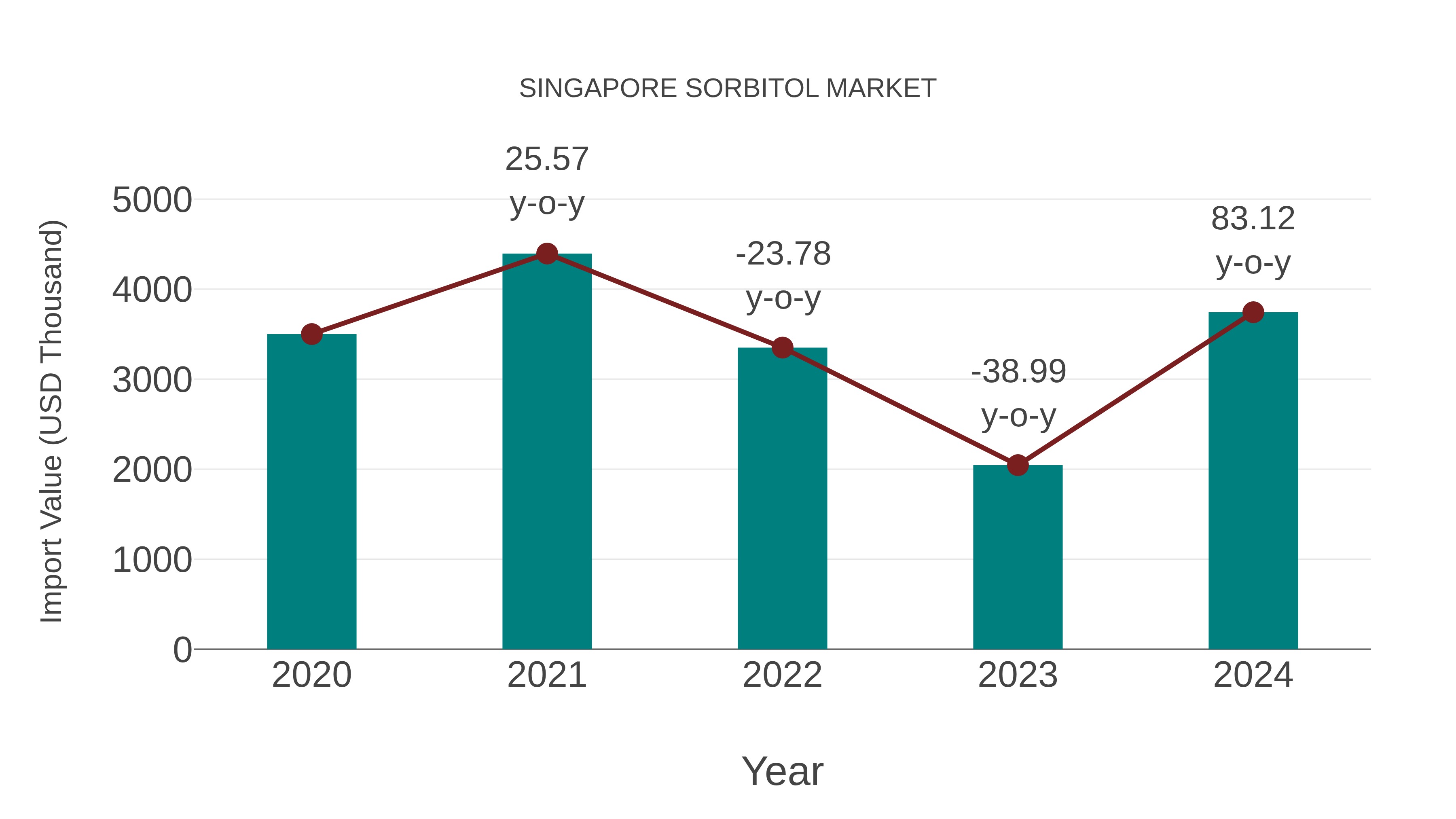 Singapore Sorbitol Market: Import Trend Analysis