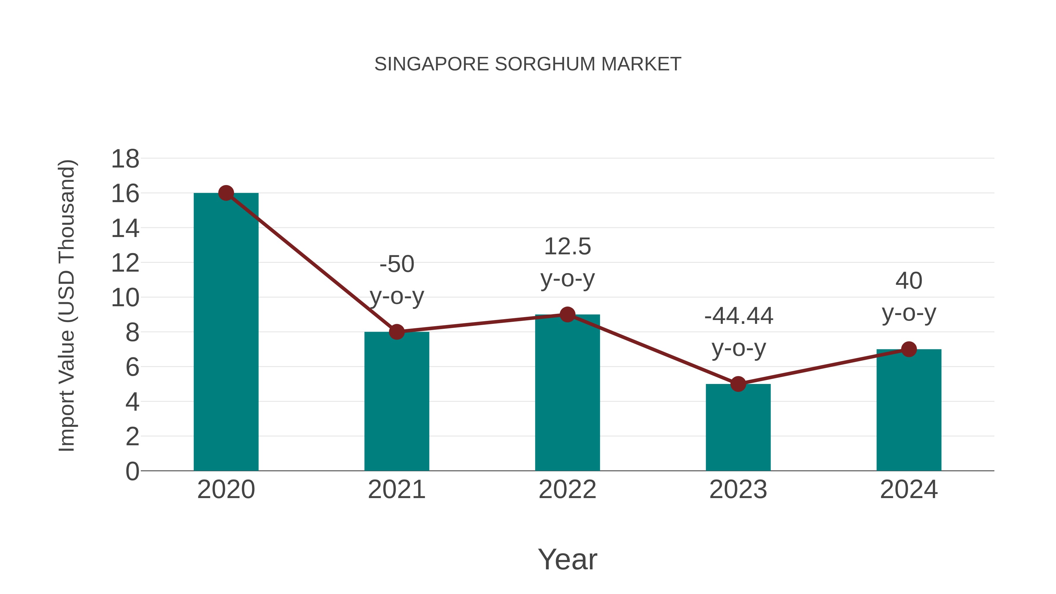  Singapore Sorghum Market: Import Trend Analysis