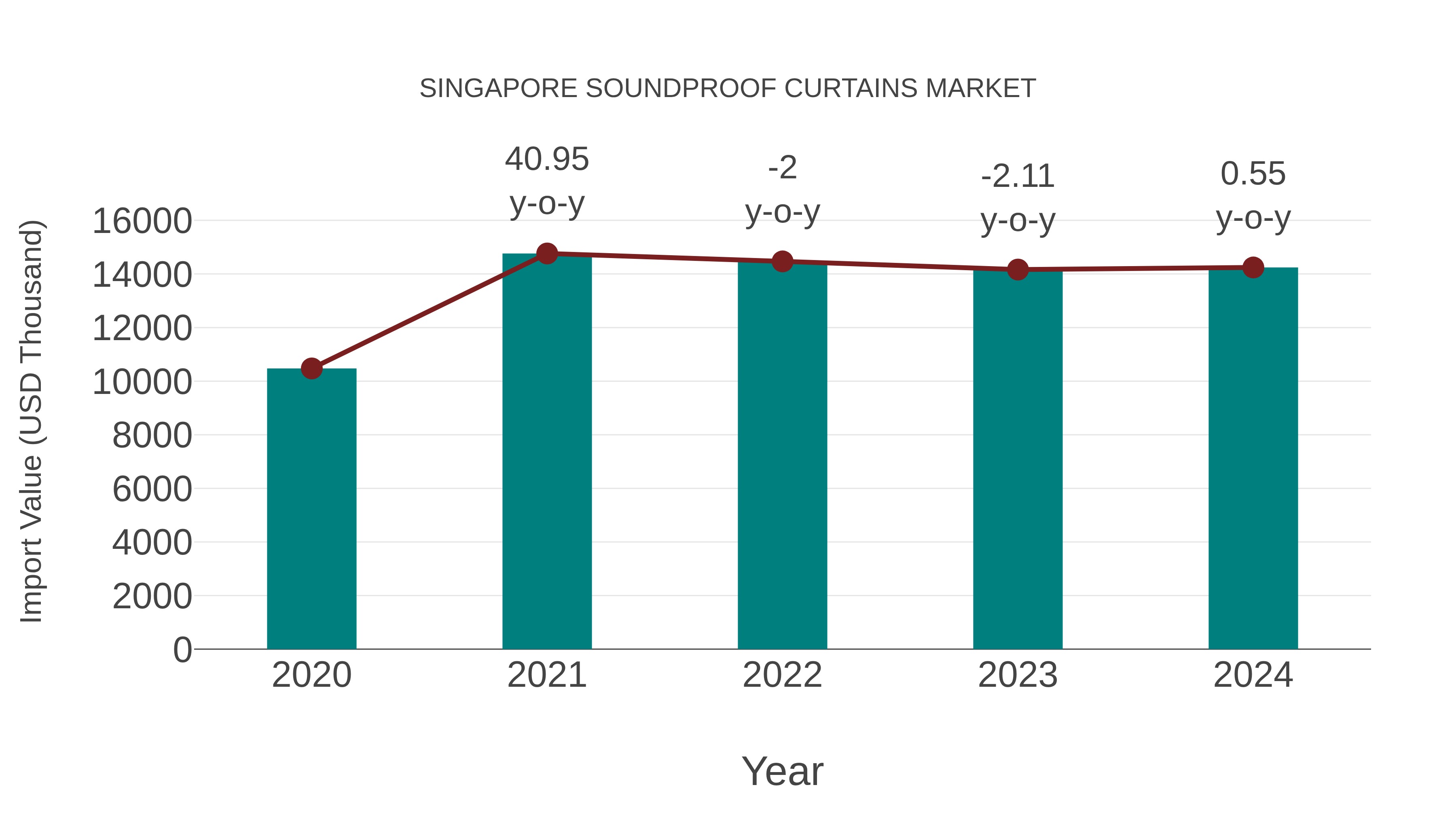 Singapore Soundproof Curtains Market: Import Trend Analysis
