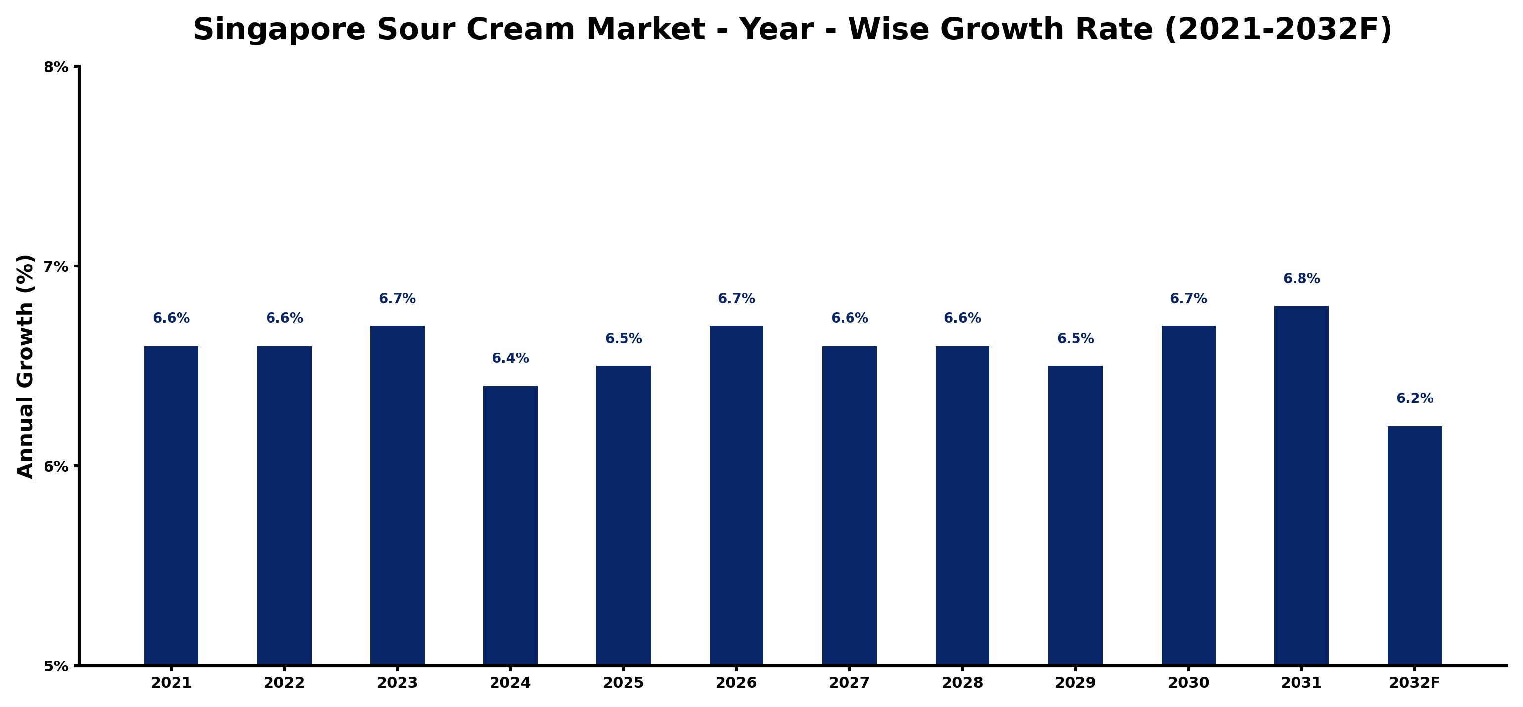 Singapore Sour Cream Market Year-wise Growth Rate and Key Drivers