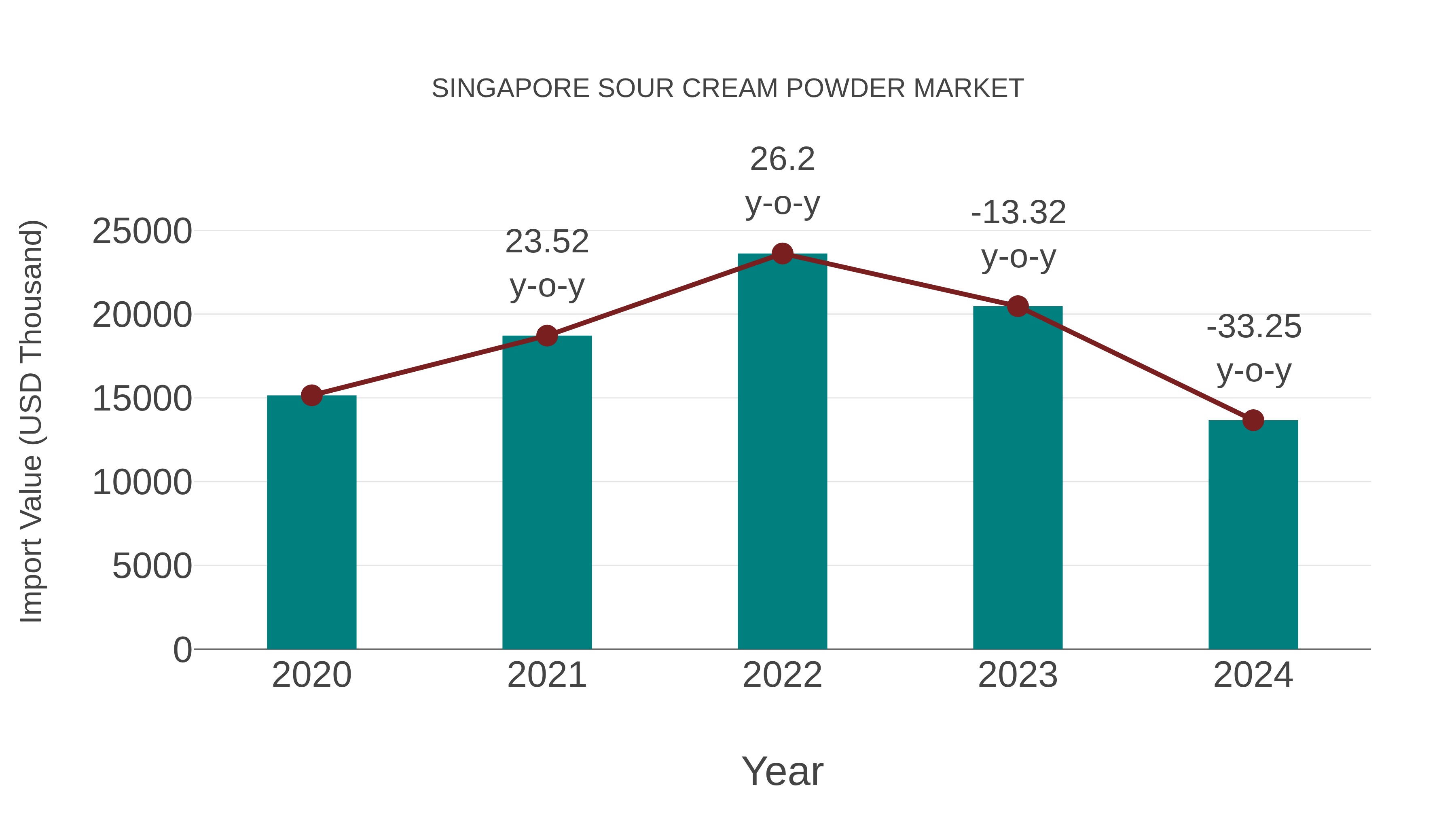 Singapore Sour Cream Powder Market: Import Trend Analysis