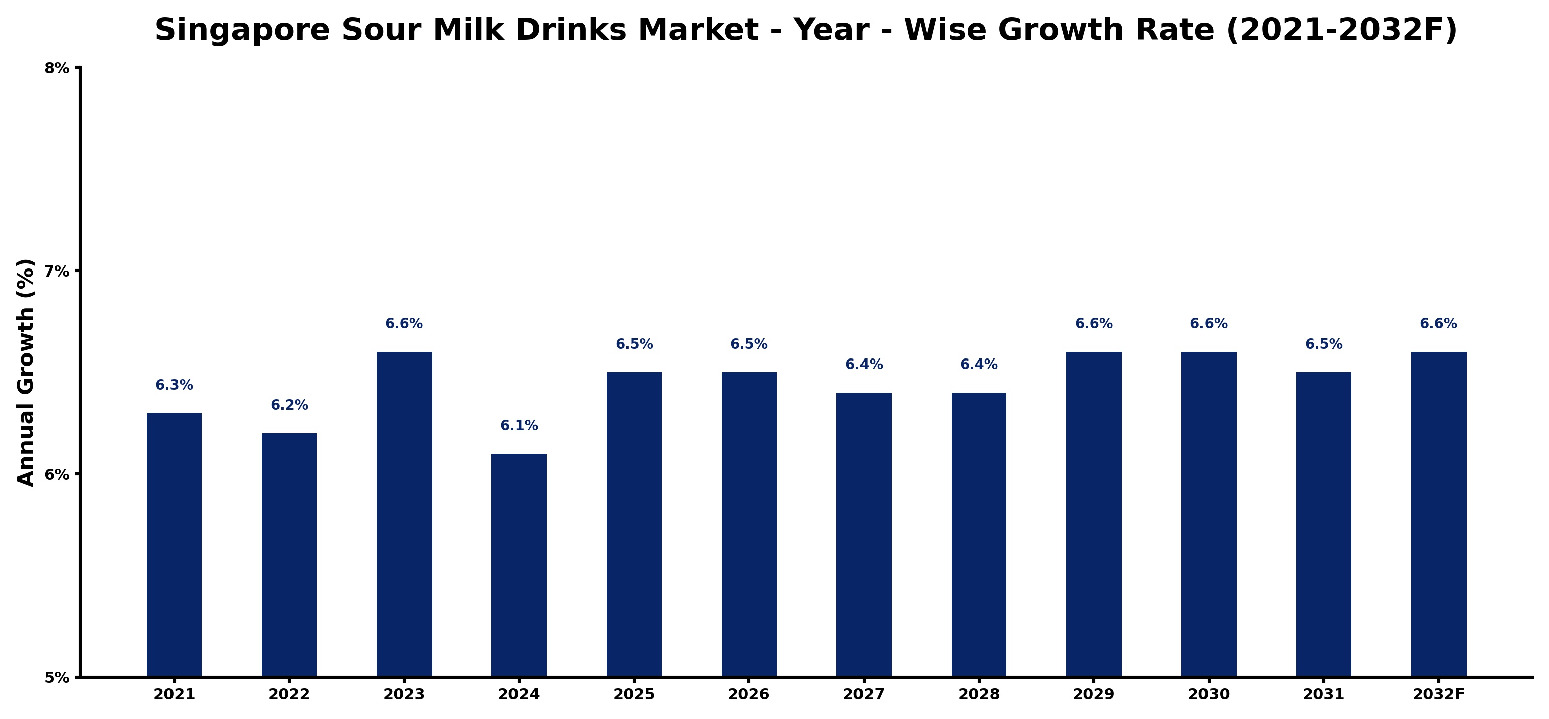 Singapore Sour Milk Drinks Market Year-wise Growth Rate and Key Drivers