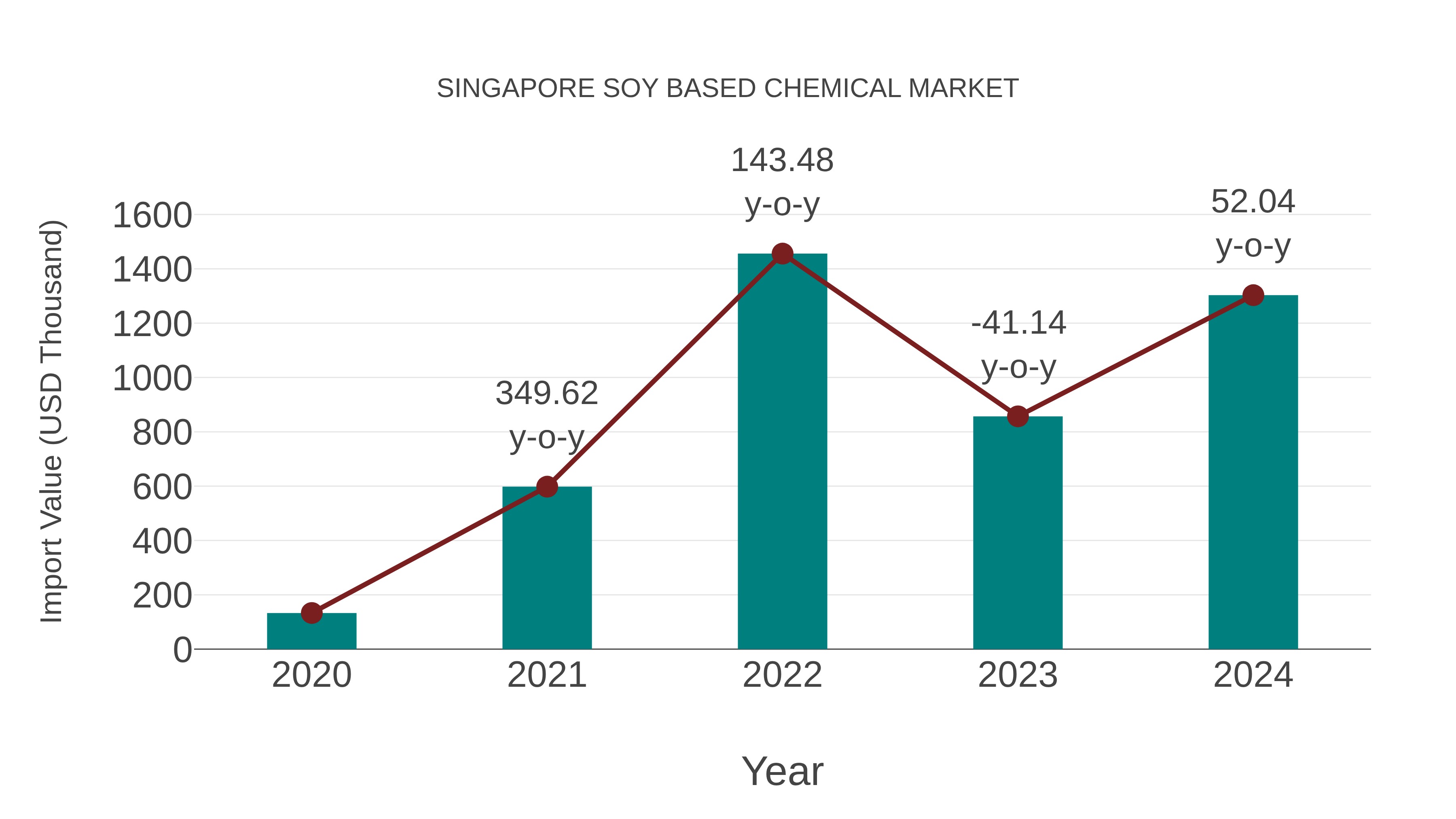  Singapore Soy Based Chemical Market: Import Trend Analysis