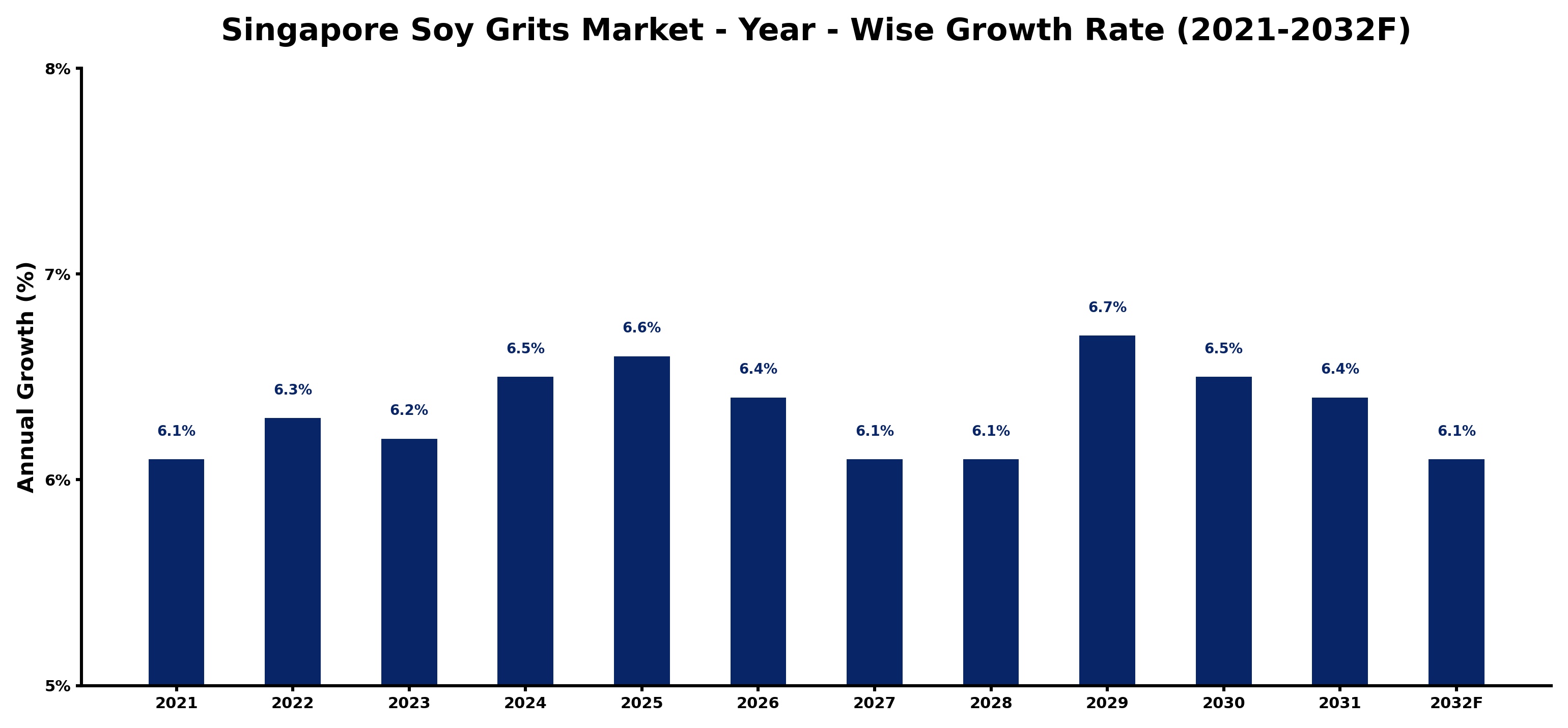 Singapore Soy Grits Market Year-wise Growth Rate and Key Drivers