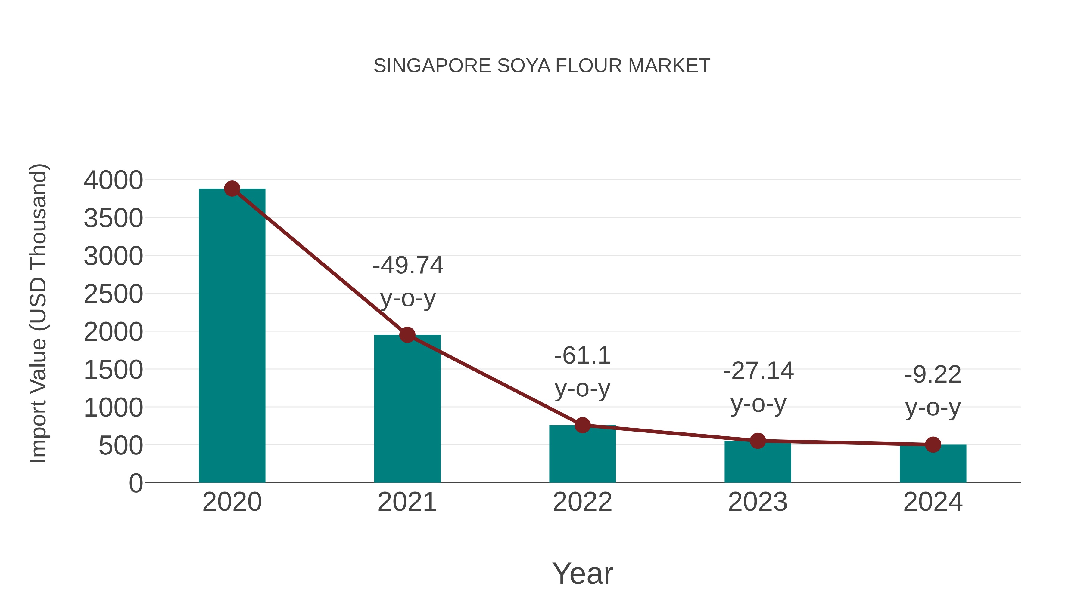  Singapore Soya Flour Market: Import Trend Analysis