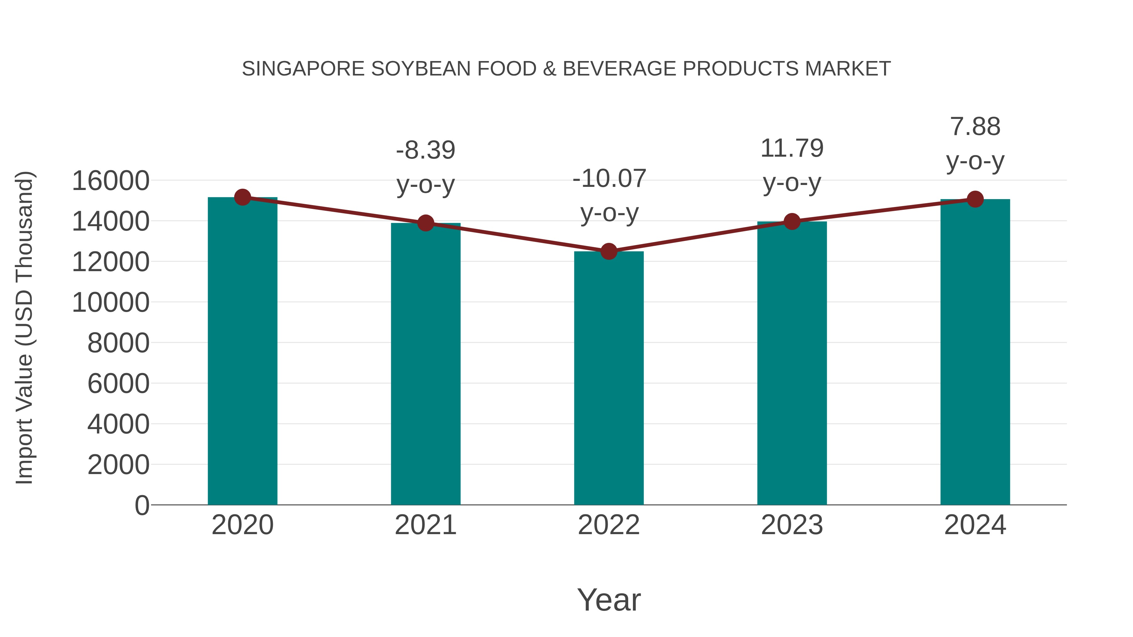 Singapore Soybean Food & Beverage Products Market: Import Trend Analysis
