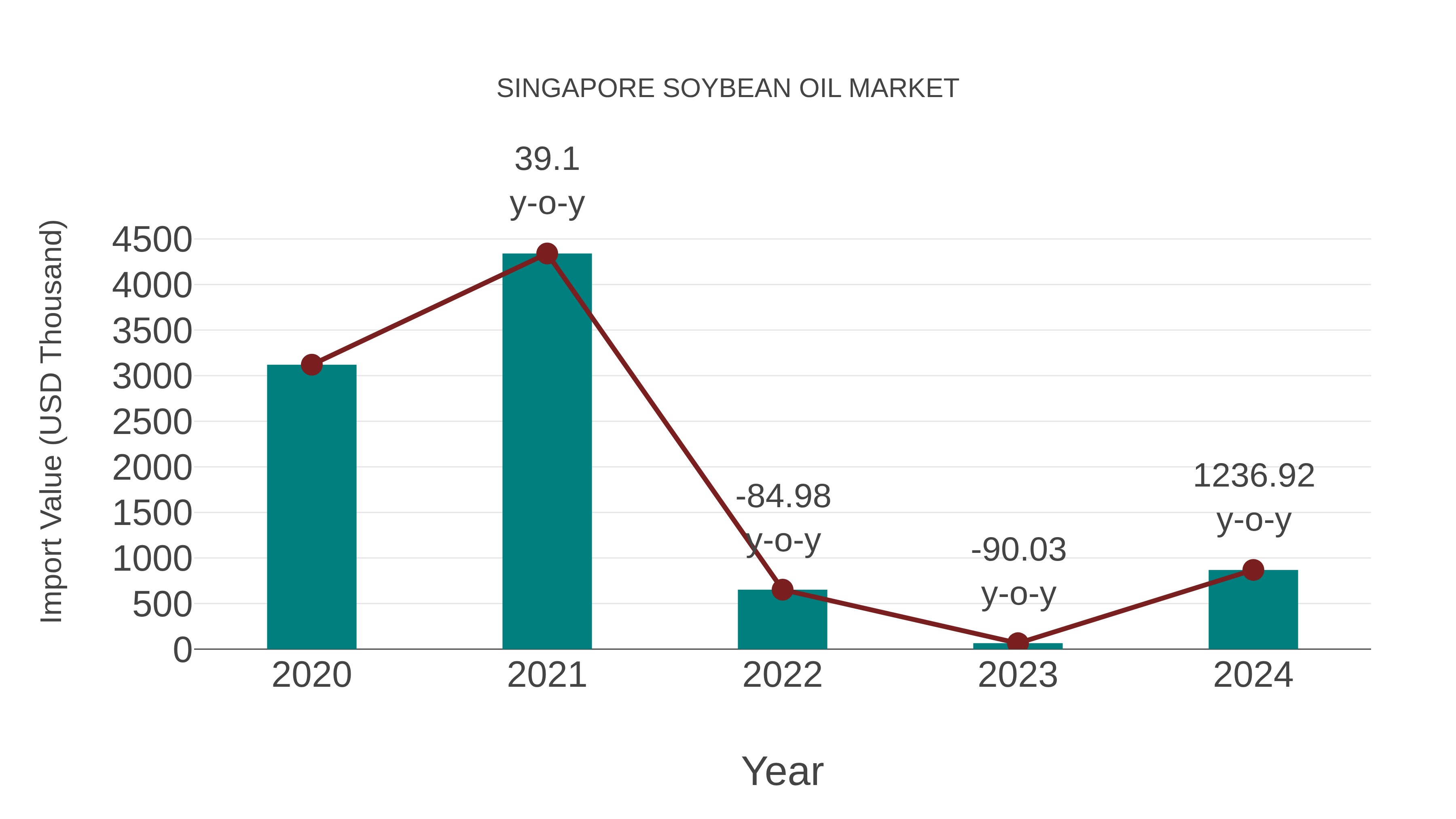  Singapore Soybean Oil Market: Import Trend Analysis