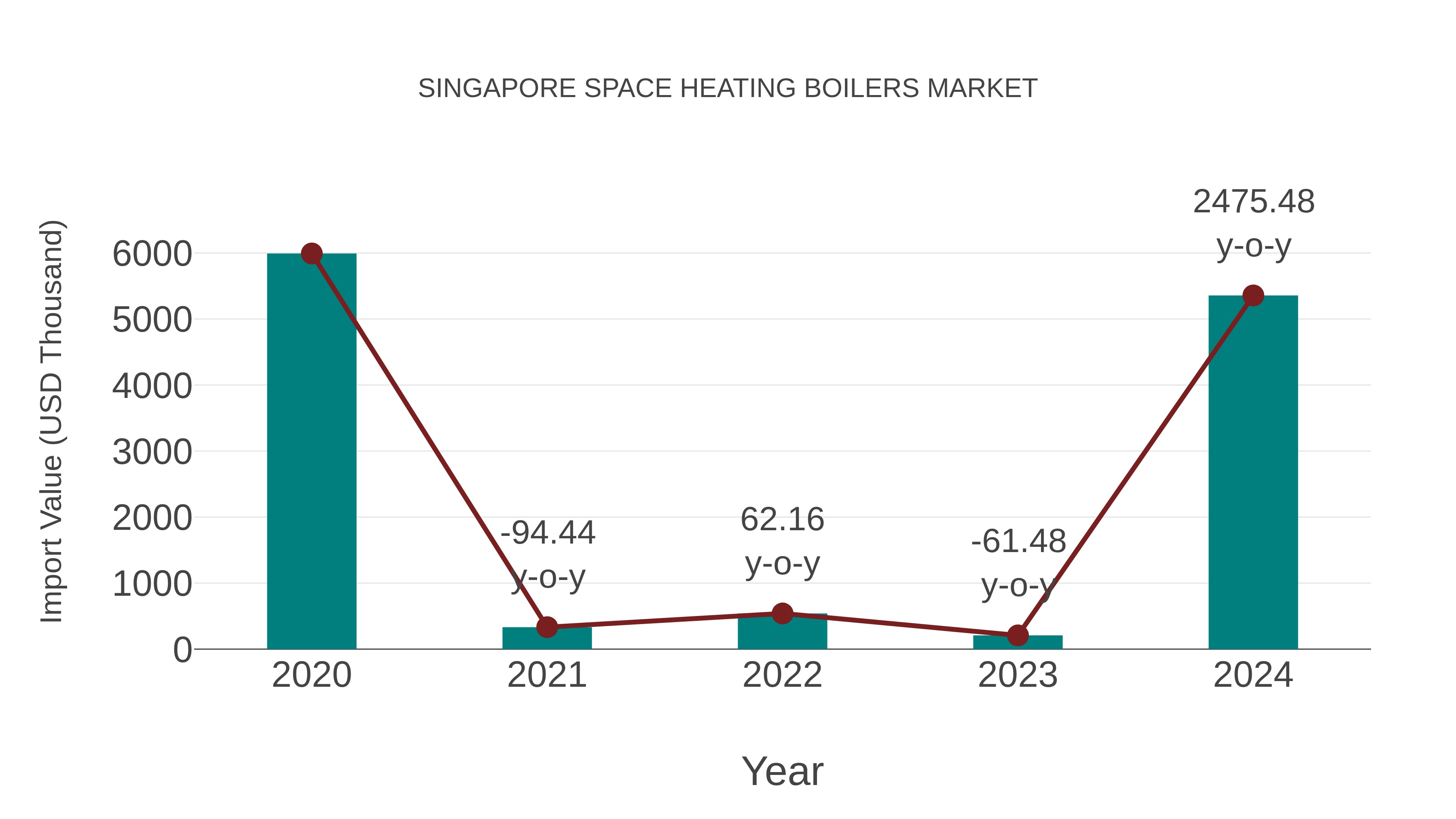 Singapore Space Heating Boilers Market: Import Trend Analysis