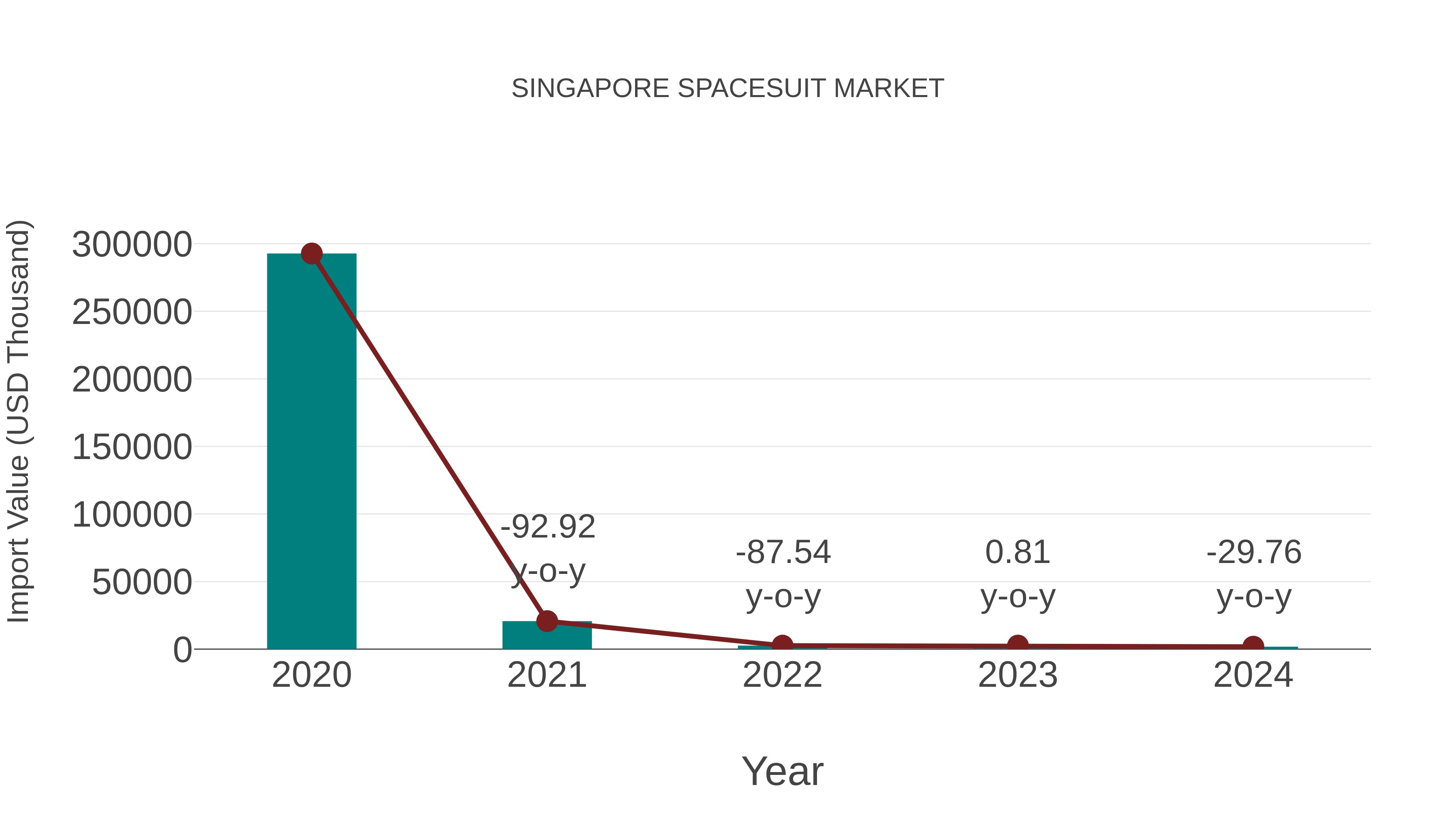  Singapore Spacesuit Market: Import Trend Analysis