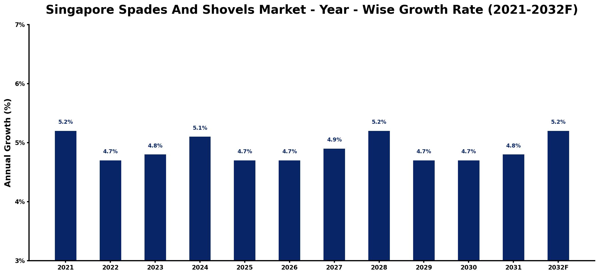 Singapore Spades And Shovels Market Year-wise Growth Rate and Key Drivers