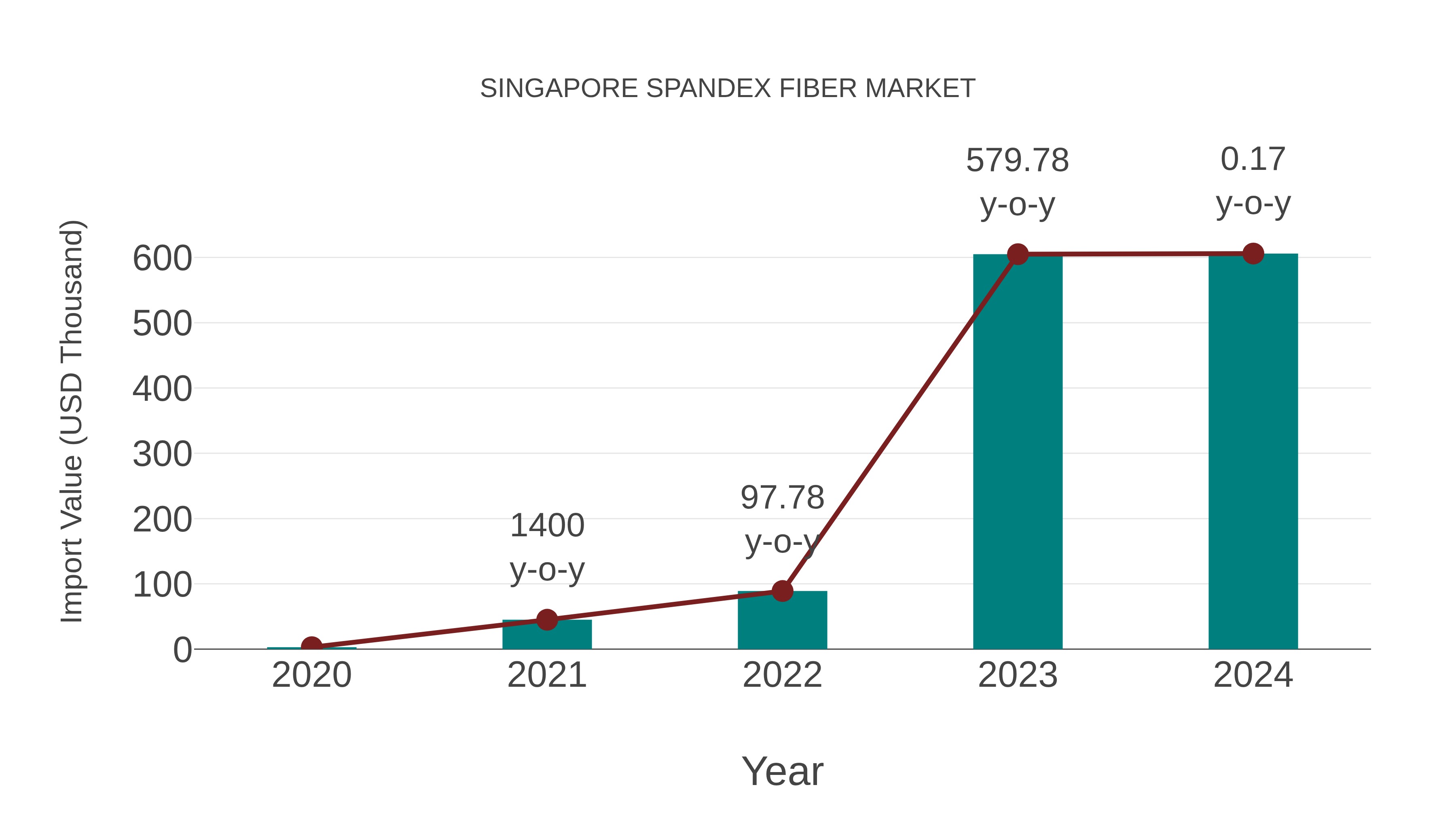 Singapore Spandex Fiber Market: Import Trend Analysis