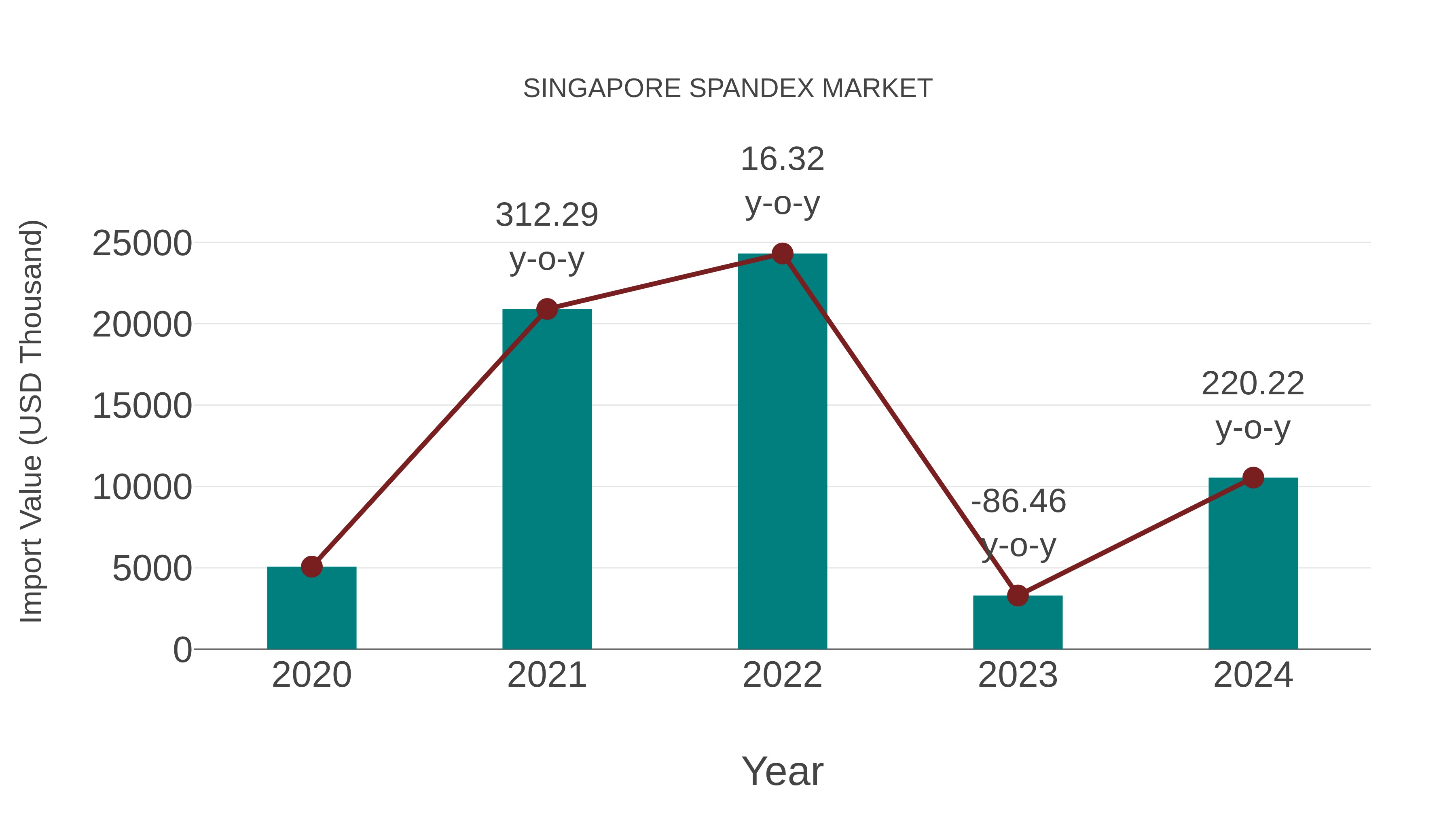Singapore Spandex Market: Import Trend Analysis
