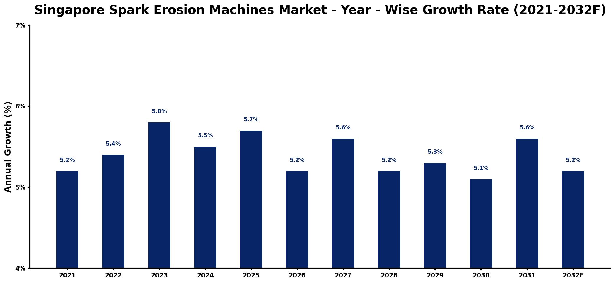 Singapore Spark Erosion Machines Market Year-wise Growth Rate and Key Drivers