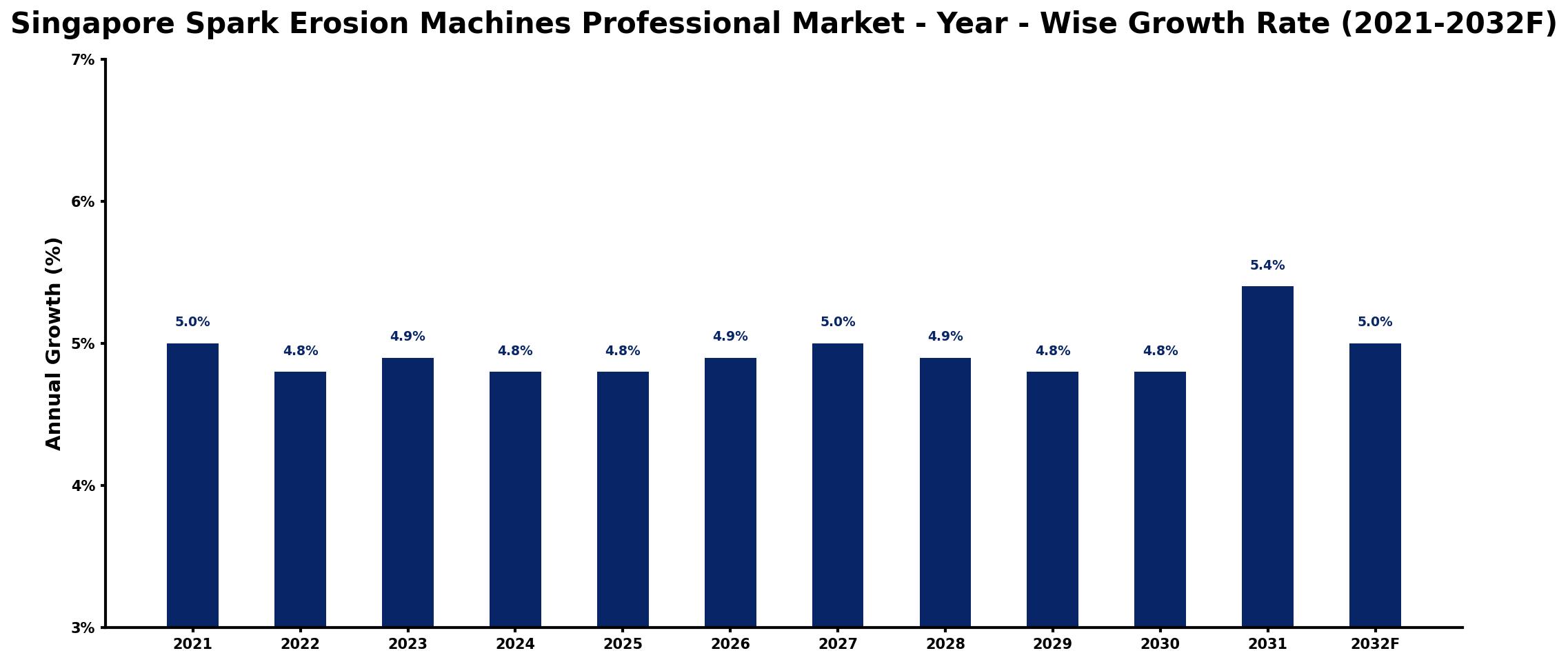 Singapore Spark Erosion Machines Professional Market Year-wise Growth Rate and Key Drivers