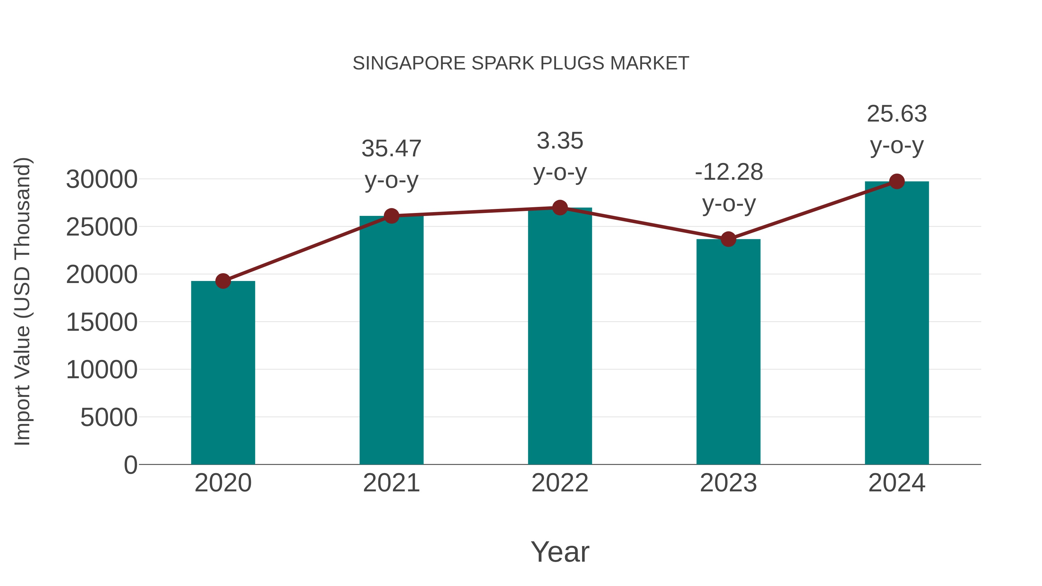  Singapore Spark Plugs Market: Import Trend Analysis