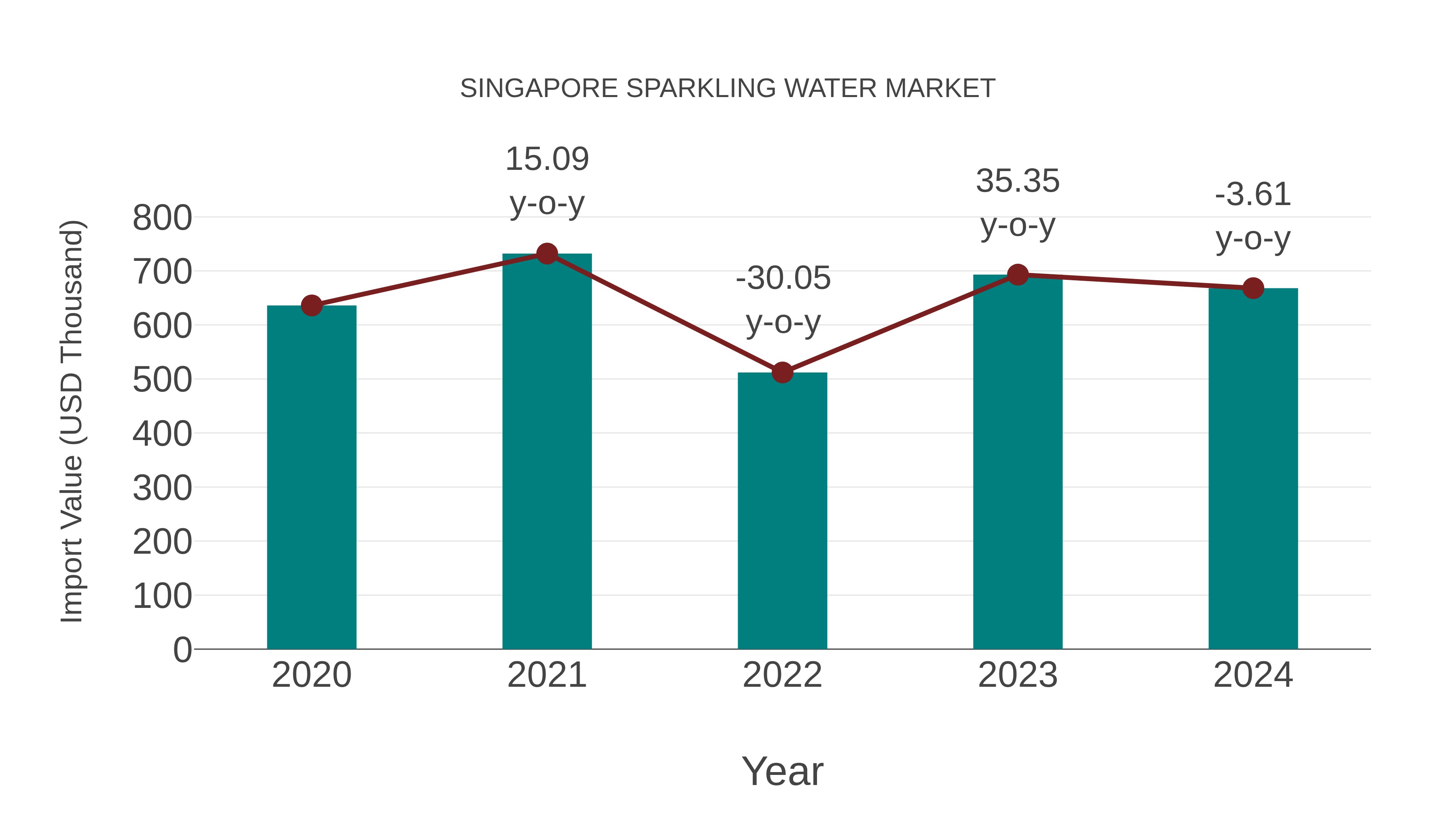 Singapore Sparkling Water Market: Import Trend Analysis