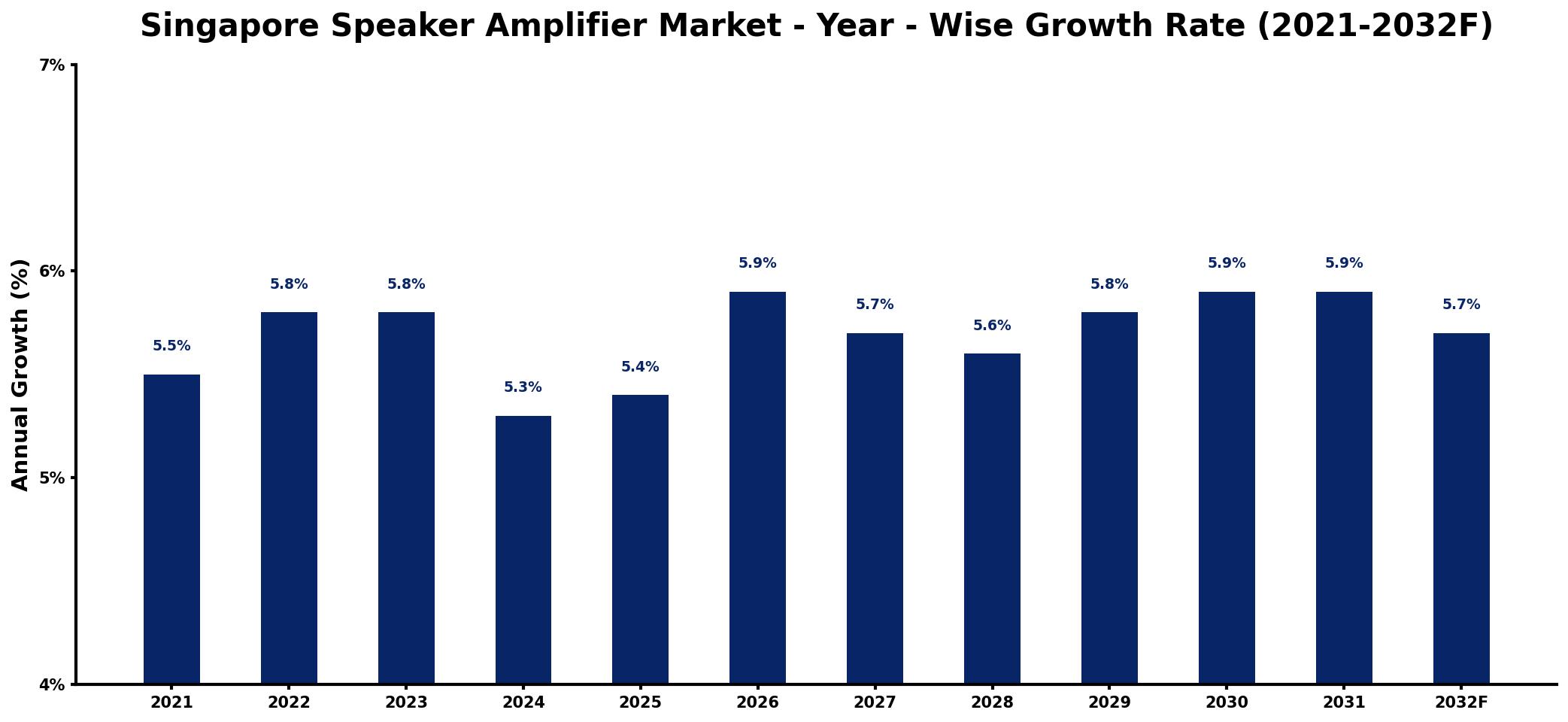 Singapore Speaker Amplifier Market Year-wise Growth Rate and Key Drivers