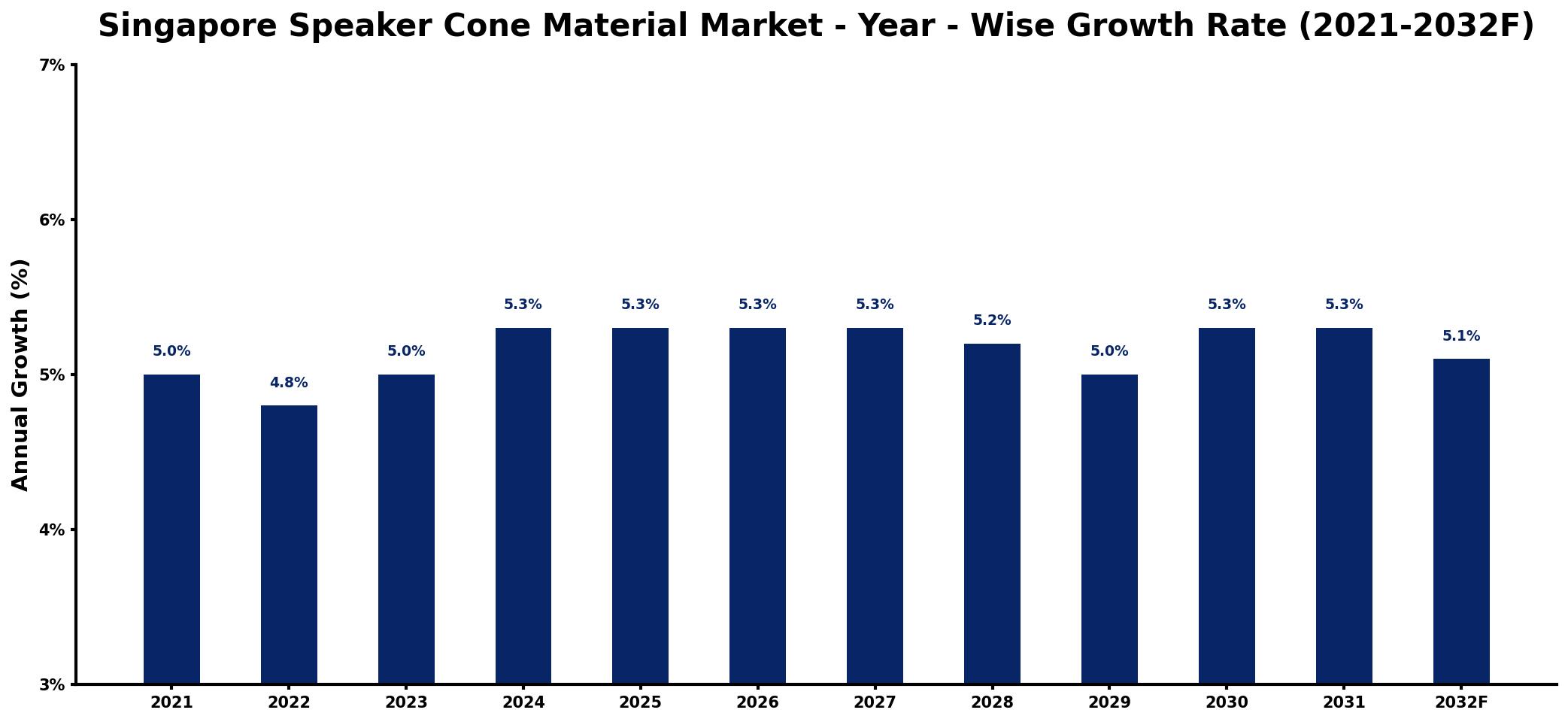 Singapore Speaker Cone Material Market Year-wise Growth Rate and Key Drivers