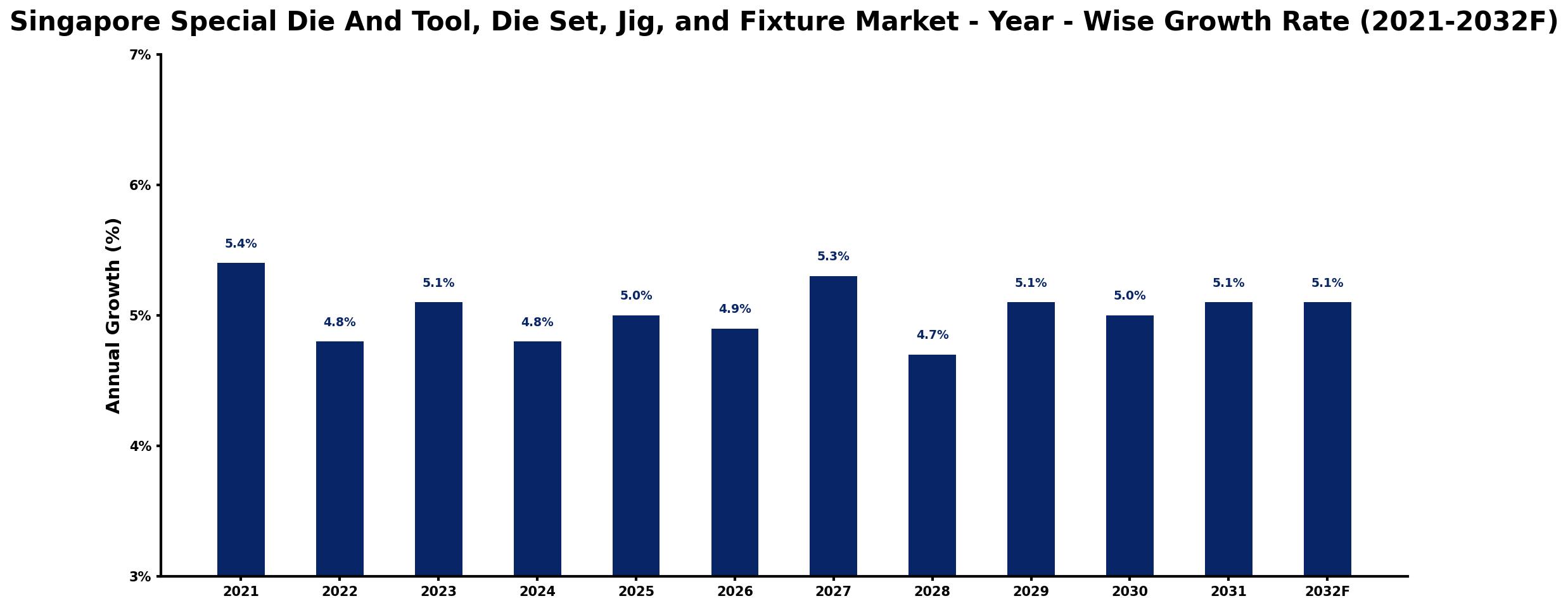 Singapore Special Die And Tool, Die Set, Jig, and Fixture Market Year-wise Growth Rate and Key Drivers
