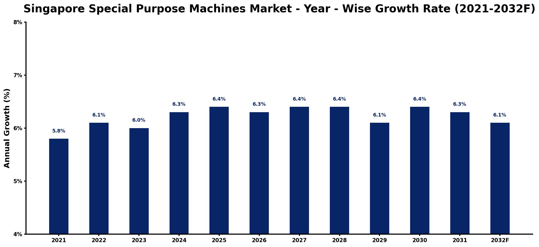 Singapore Special Purpose Machines Market Year-wise Growth Rate and Key Drivers