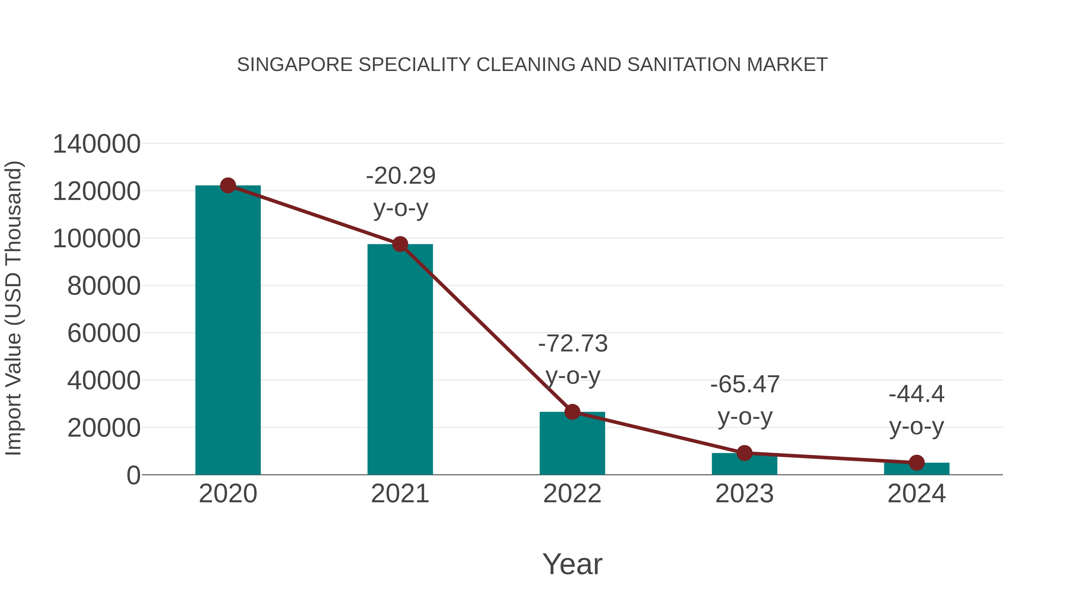 Singapore Speciality Cleaning and Sanitation Market: Import Trend Analysis