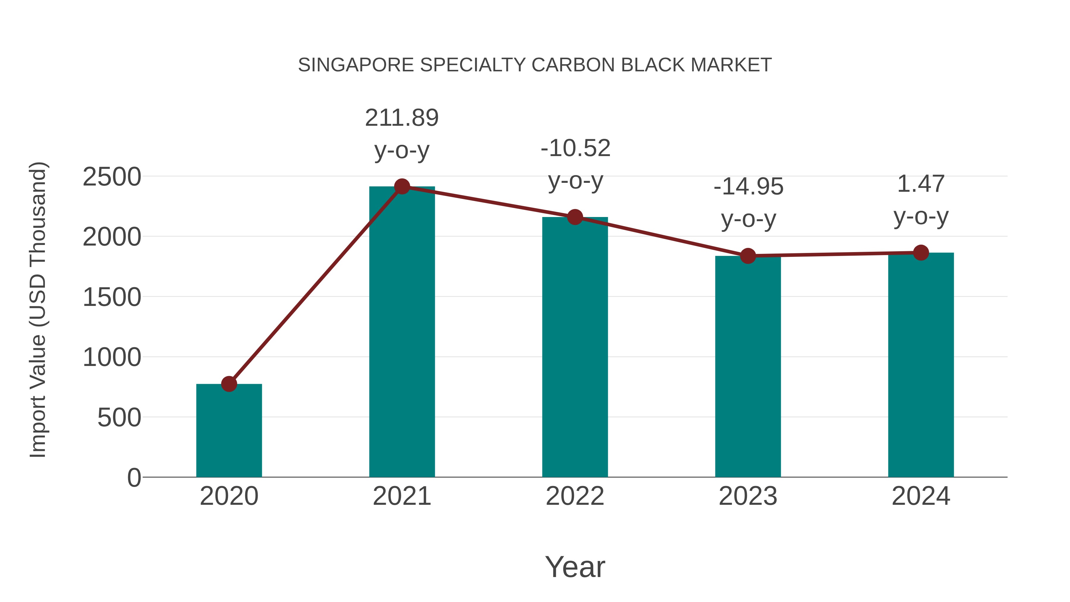  Singapore Specialty Carbon Black Market: Import Trend Analysis