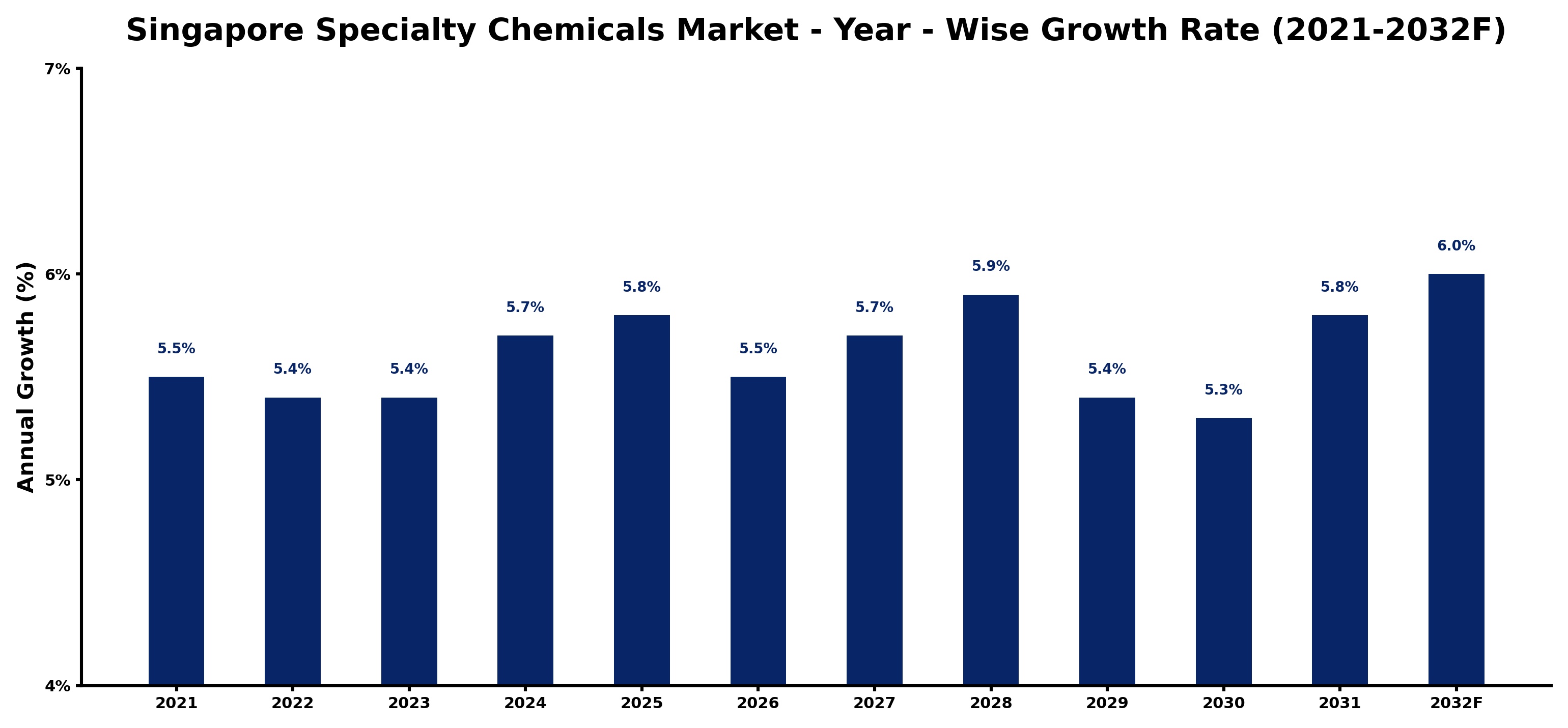 Singapore Specialty Chemicals Market Year-wise Growth Rate and Key Drivers