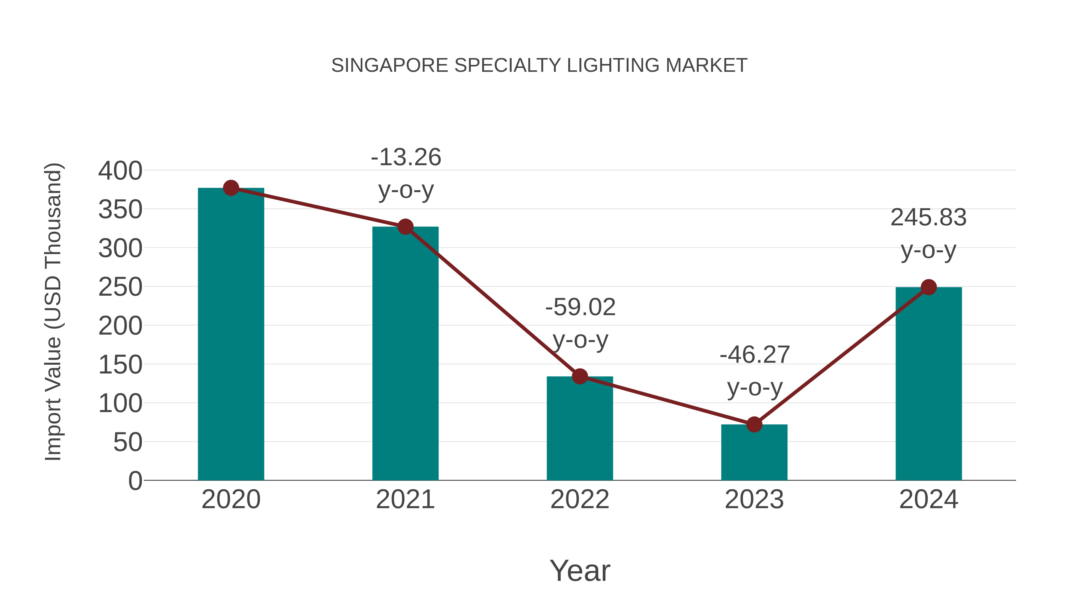  Singapore Specialty Lighting Market: Import Trend Analysis