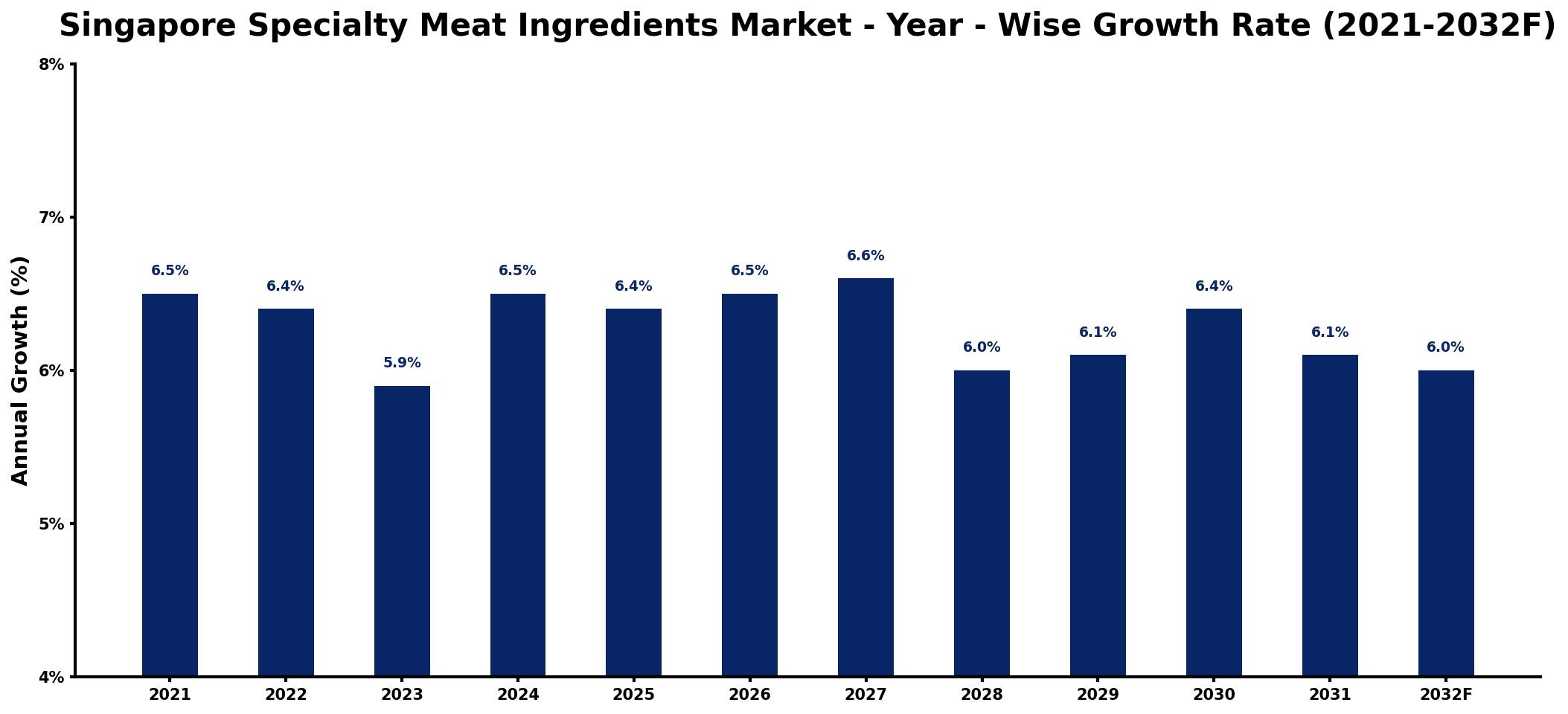 Singapore Specialty Meat Ingredients Market Year-wise Growth Rate and Key Drivers