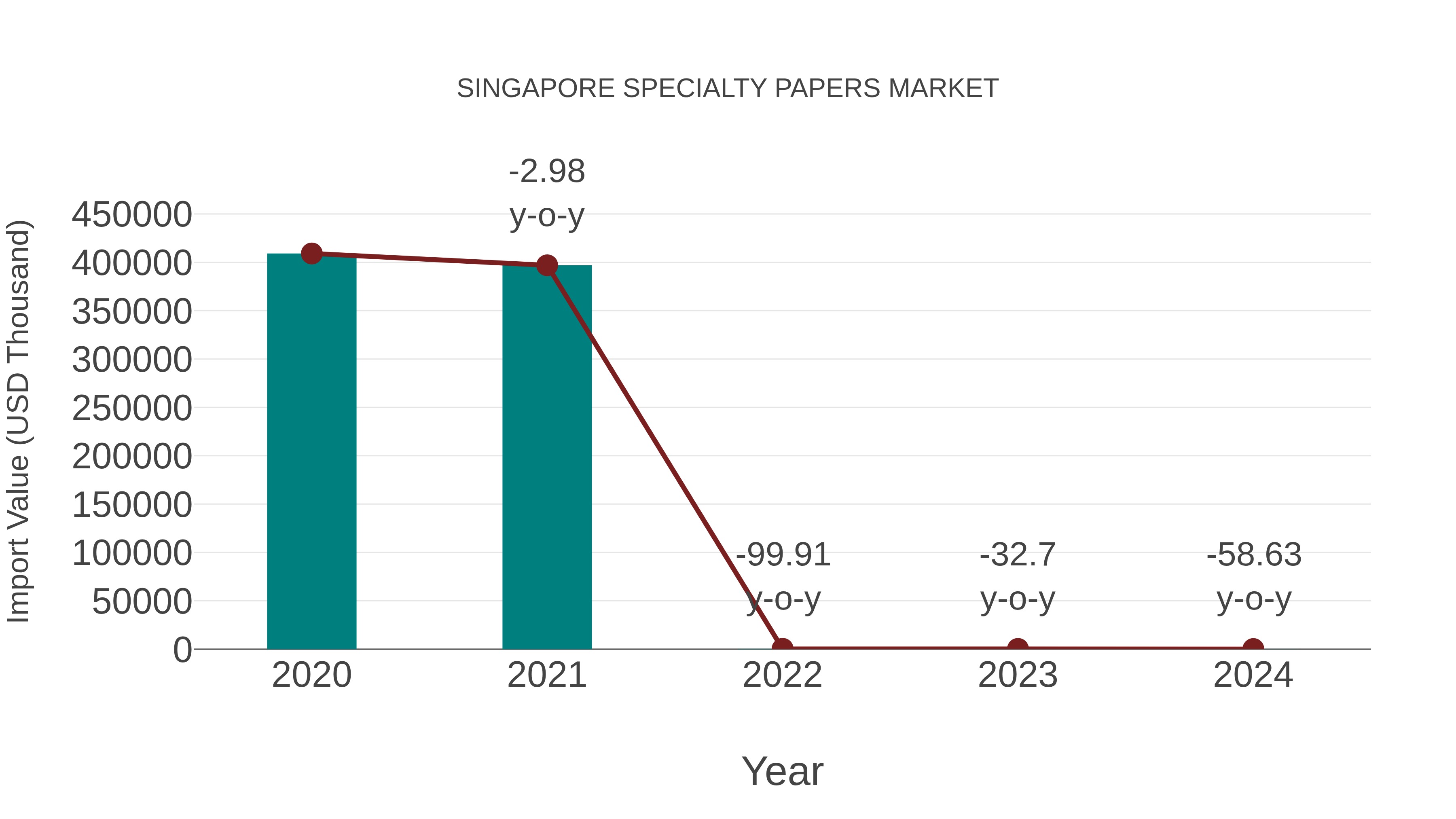  Singapore Specialty Papers Market: Import Trend Analysis