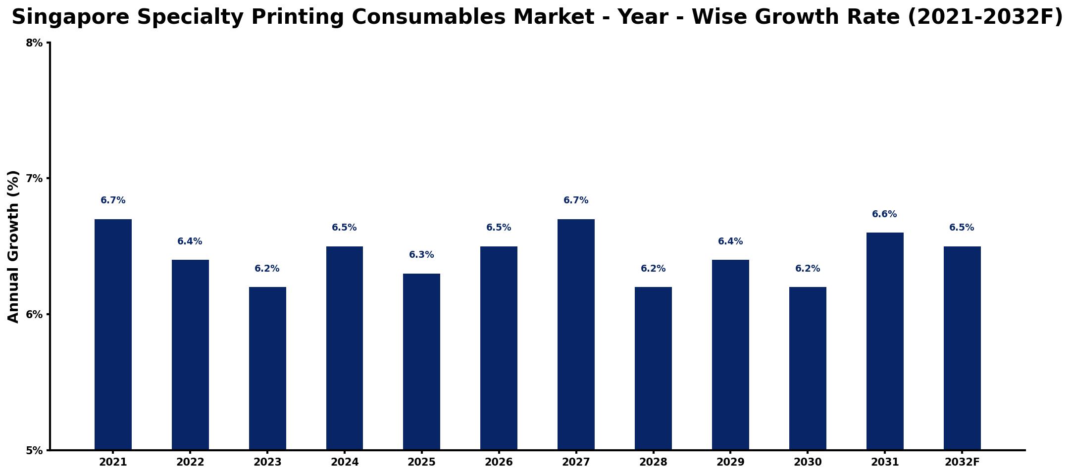 Singapore Specialty Printing Consumables Market Year-wise Growth Rate and Key Drivers
