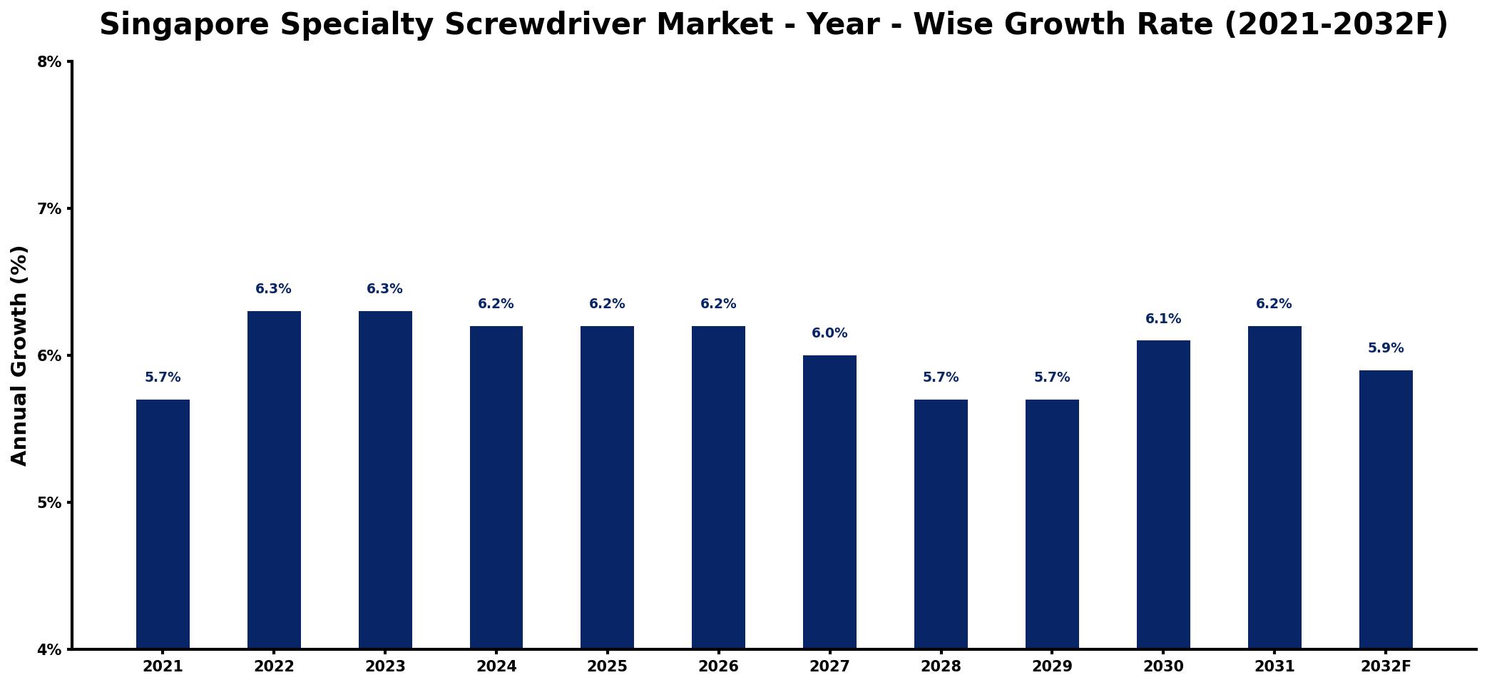 Singapore Specialty Screwdriver Market Year-wise Growth Rate and Key Drivers