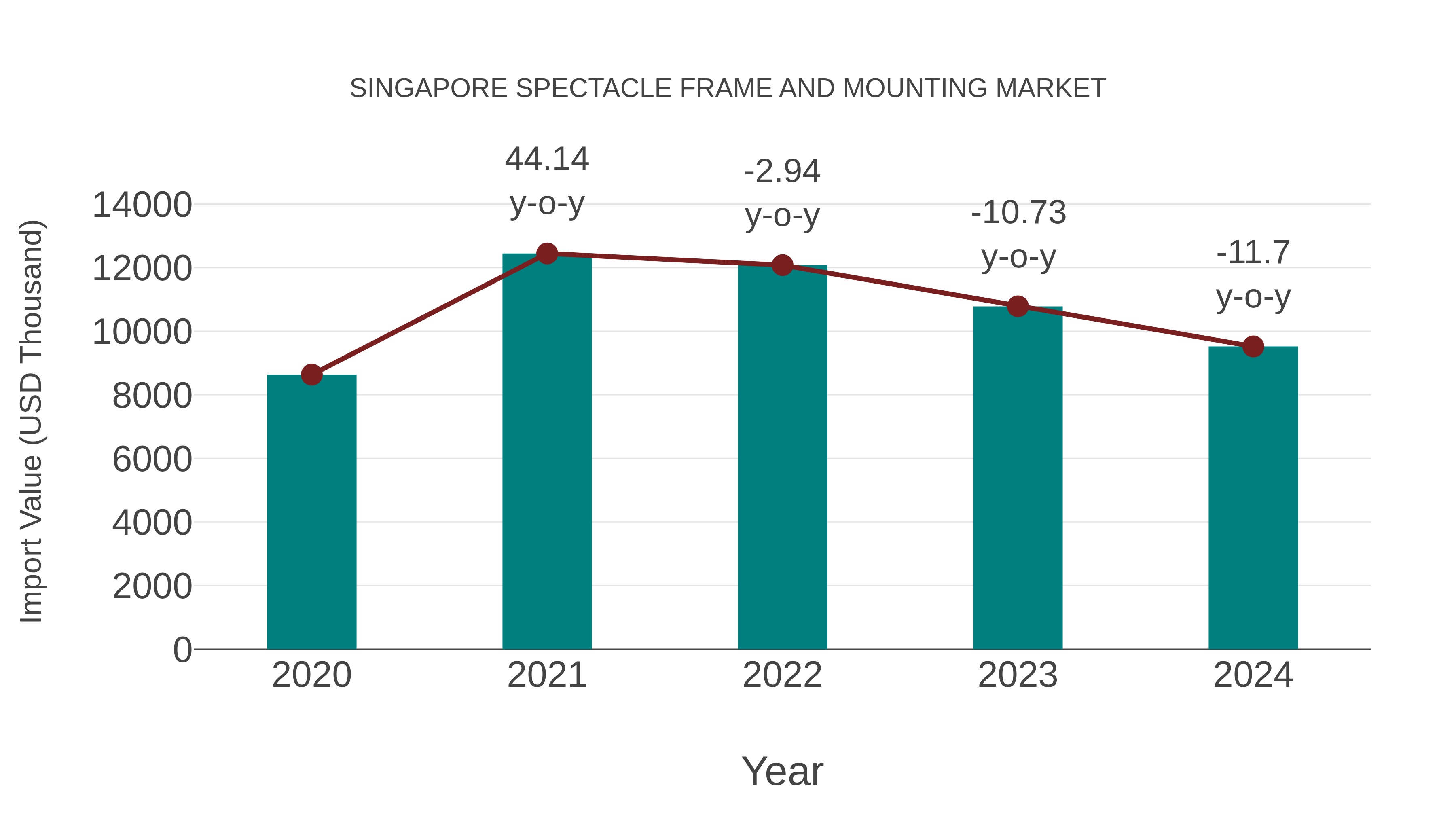 Singapore Spectacle Frame and Mounting Market: Import Trend Analysis
