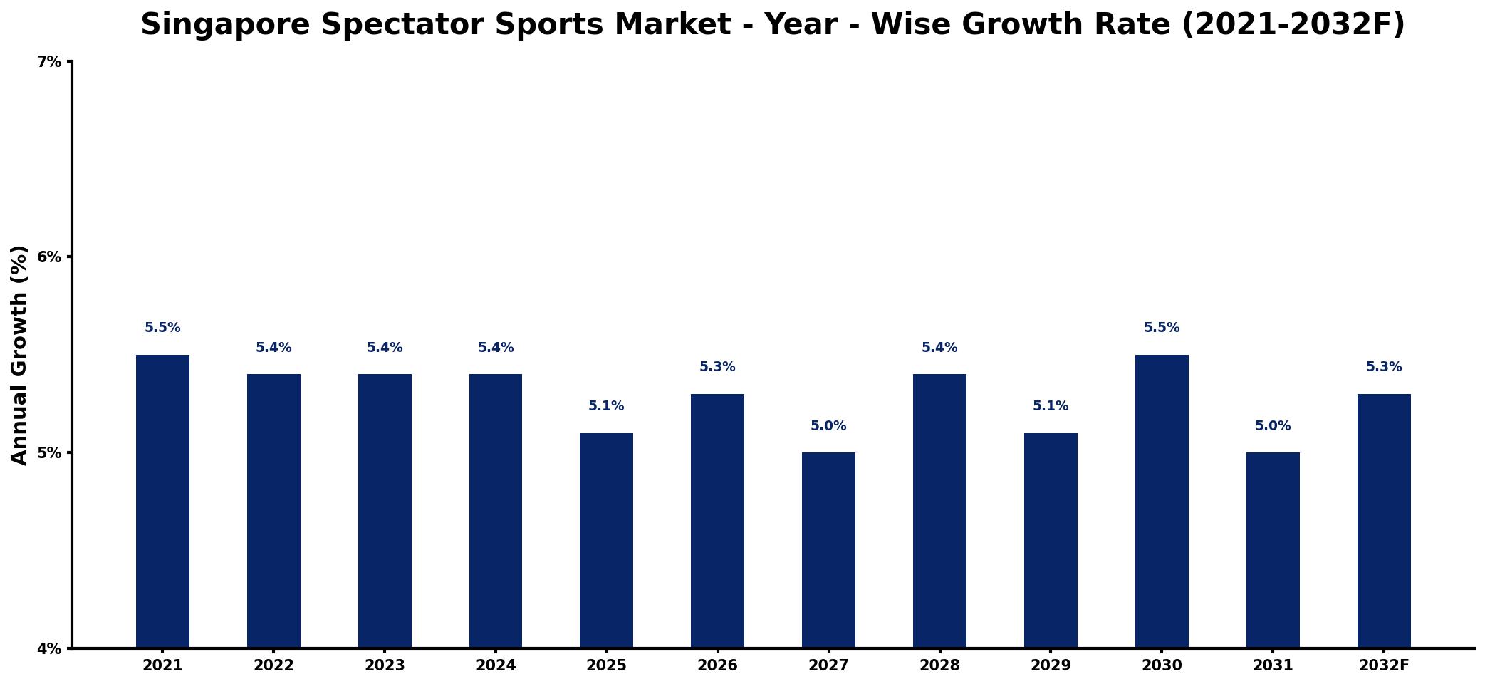 Singapore Spectator Sports Market Year-wise Growth Rate and Key Drivers