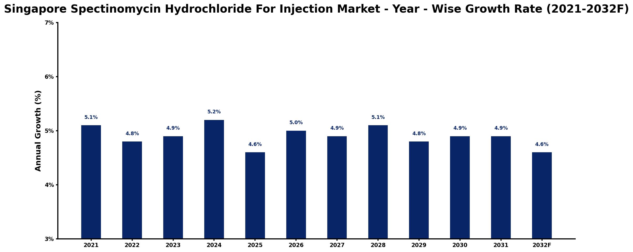 Singapore Spectinomycin Hydrochloride For Injection Market Year-wise Growth Rate and Key Drivers