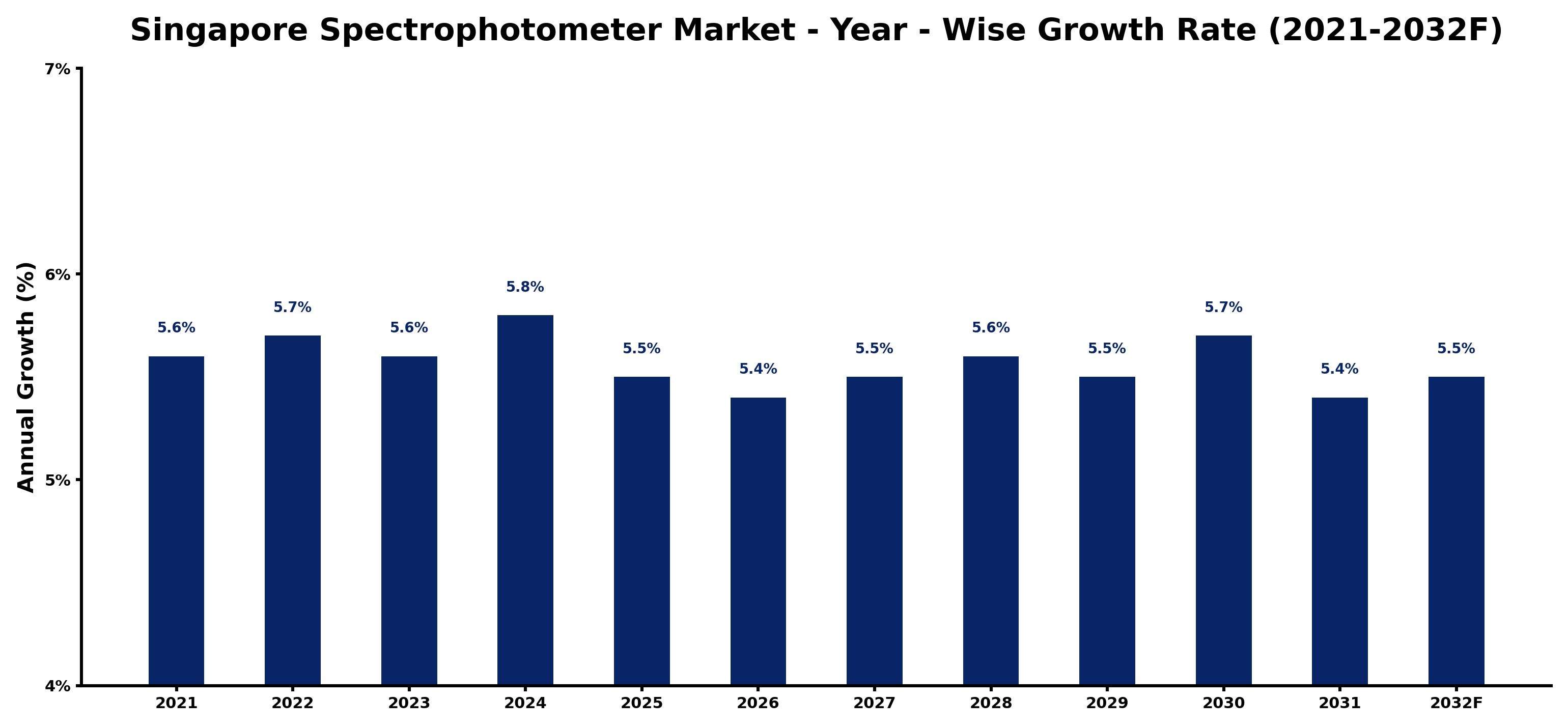 Singapore Spectrophotometer Market Year-wise Growth Rate and Key Drivers