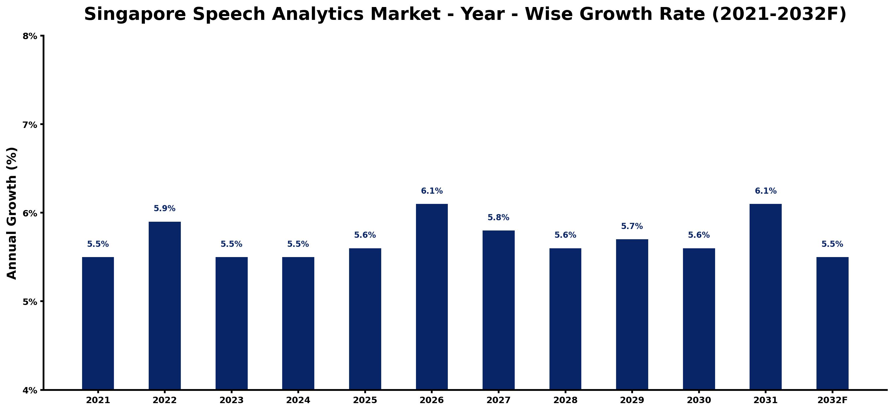 Singapore Speech Analytics Market Year-wise Growth Rate and Key Drivers