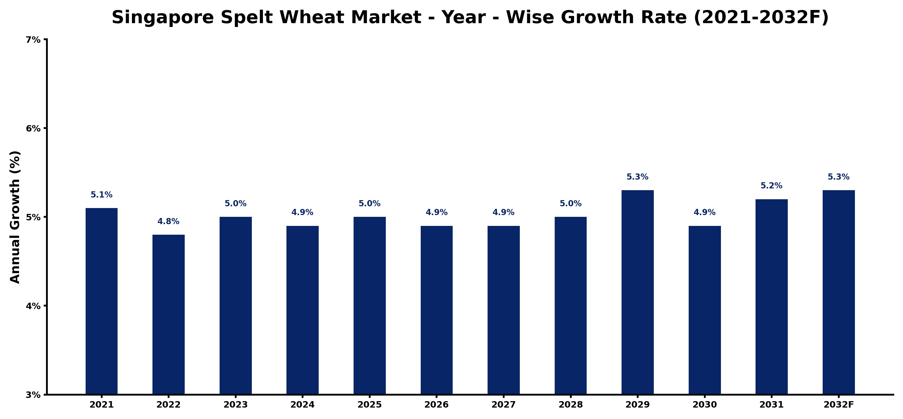 Singapore Spelt Wheat Market Year-wise Growth Rate and Key Drivers