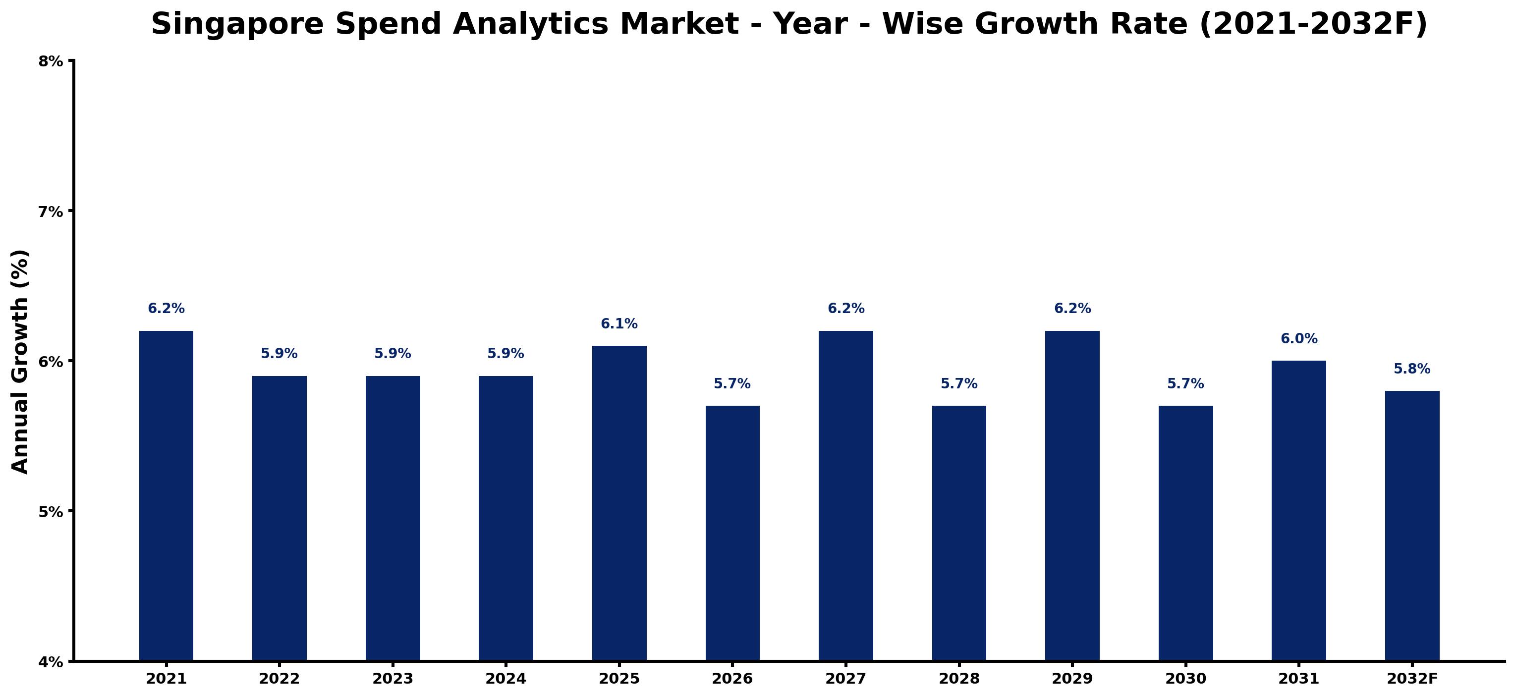 Singapore Spend Analytics Market Year-wise Growth Rate and Key Drivers
